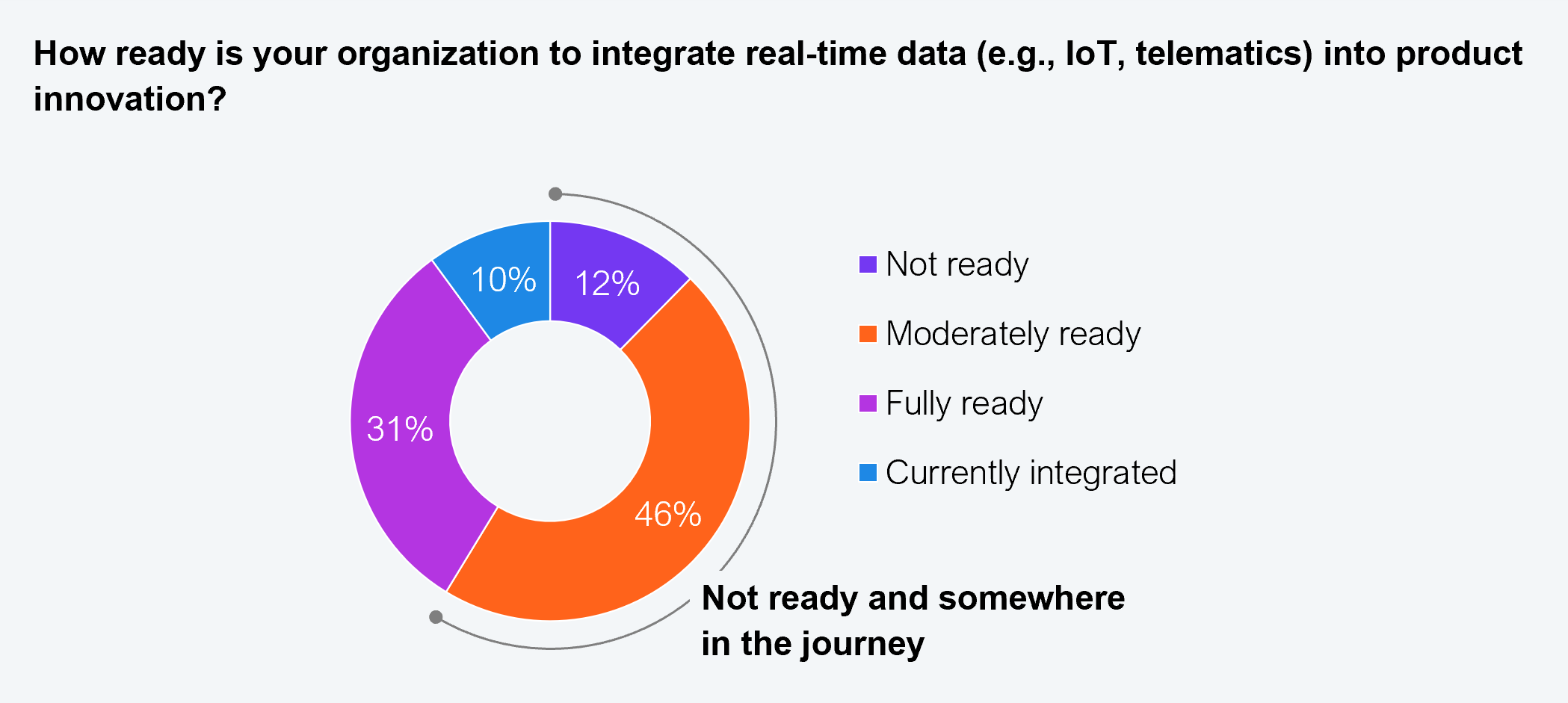 Donut chart showing organizational readiness to integrate real-time data (e.g., IoT, telematics) into product innovation. Not ready: 12%. Moderately ready: 46%. Fully ready: 31%. Currently integrated: 10%. A callout notes that 87% of respondents agree that data-driven underwriting and real-time risk assessment will replace traditional models within the next five years. Sample: 350 commercial insurance leaders. Source: HFS Research, 2025.
