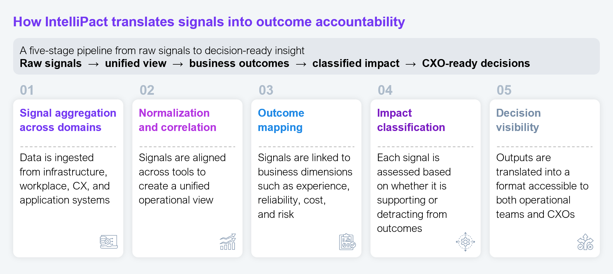 Five-stage horizontal process diagram titled "How IntelliPact translates signals into outcome accountability," tracing a pipeline from raw signals to unified view to business outcomes to classified impact to CXO-ready decisions. Stage 1, signal aggregation across domains: data is ingested from infrastructure, workplace, customer experience, and application systems. Stage 2, normalization and correlation: signals are aligned across tools to create a unified operational view. Stage 3, outcome mapping: signals are linked to business dimensions such as experience, reliability, cost, and risk. Stage 4, impact classification: each signal is assessed on whether it is supporting or detracting from outcomes. Stage 5, decision visibility: outputs are translated into a format accessible to both operational teams and CXOs. Source: HFS Research, 2026.