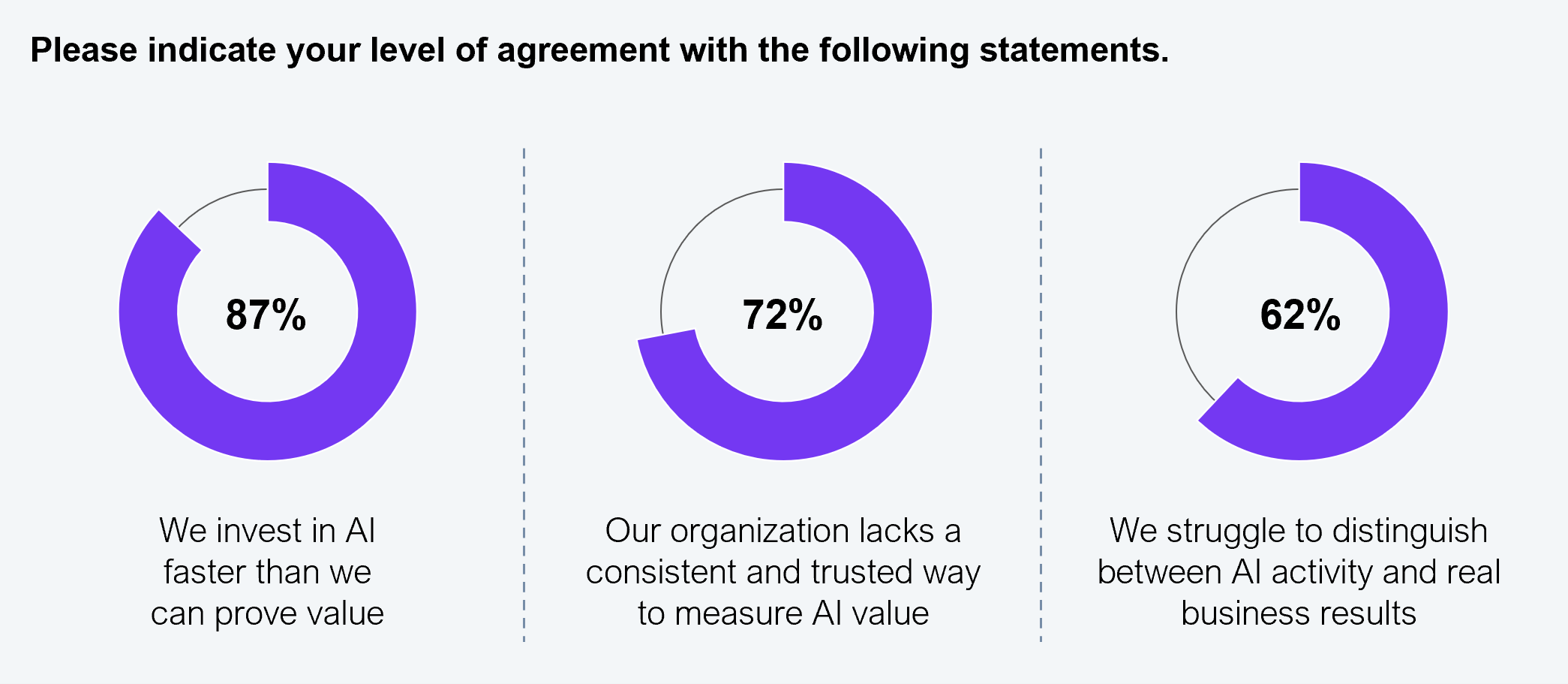 Three donut charts showing the percentage of C-suite leaders who agree with three statements. First donut: 87% agree that their organization invests in AI faster than it can prove value. Second donut: 72% agree that their organization lacks a consistent and trusted way to measure AI value. Third donut: 62% agree that they struggle to distinguish between AI activity and real business results. Sample: 101 C-suite executives from Fortune 200 firms. Source: HFS Research, 2026.