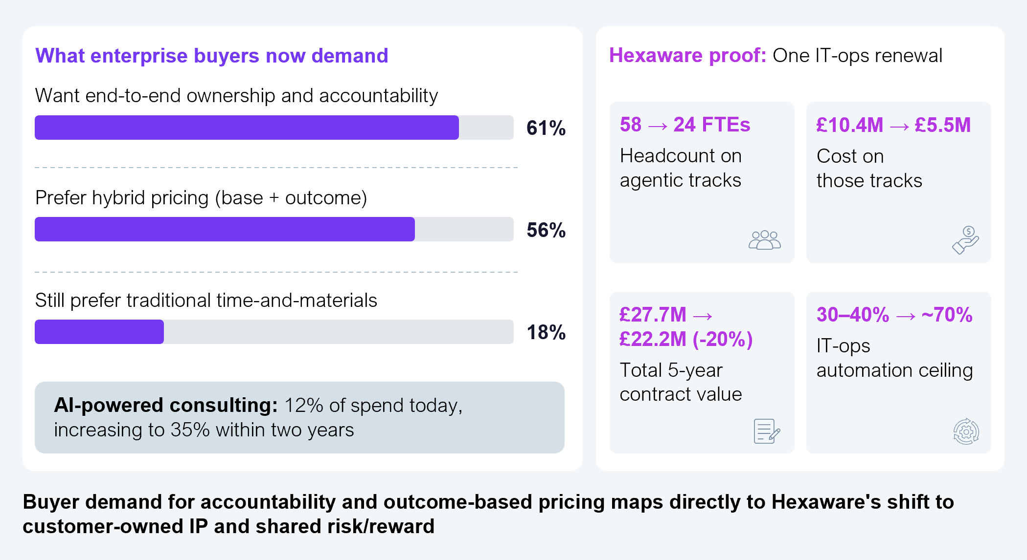 Two-part comparison exhibit. The left side is a horizontal bar chart titled "What enterprise buyers now demand," showing three bars: want end-to-end ownership and accountability, 61%; prefer hybrid pricing (base plus outcome), 56%; still prefer traditional time-and-materials, 18%. Below the bars, a callout states AI-powered consulting is 12% of spend today, increasing to 35% within two years. The right side, titled "Hexaware proof: one IT-ops renewal," shows four stat tiles: headcount on agentic tracks fell from 58 to 24 full-time employees (FTEs); cost on those tracks fell from £10.4 million to £5.5 million; total five-year contract value fell from £27.7 million to £22.2 million, a 20% decrease; and the IT-ops automation ceiling rose from 30%-40% to approximately 70%. A caption below both sides states that buyer demand for accountability and outcome-based pricing maps directly to Hexaware's shift to customer-owned IP and shared risk and reward. Source: HFS Research, 2026.