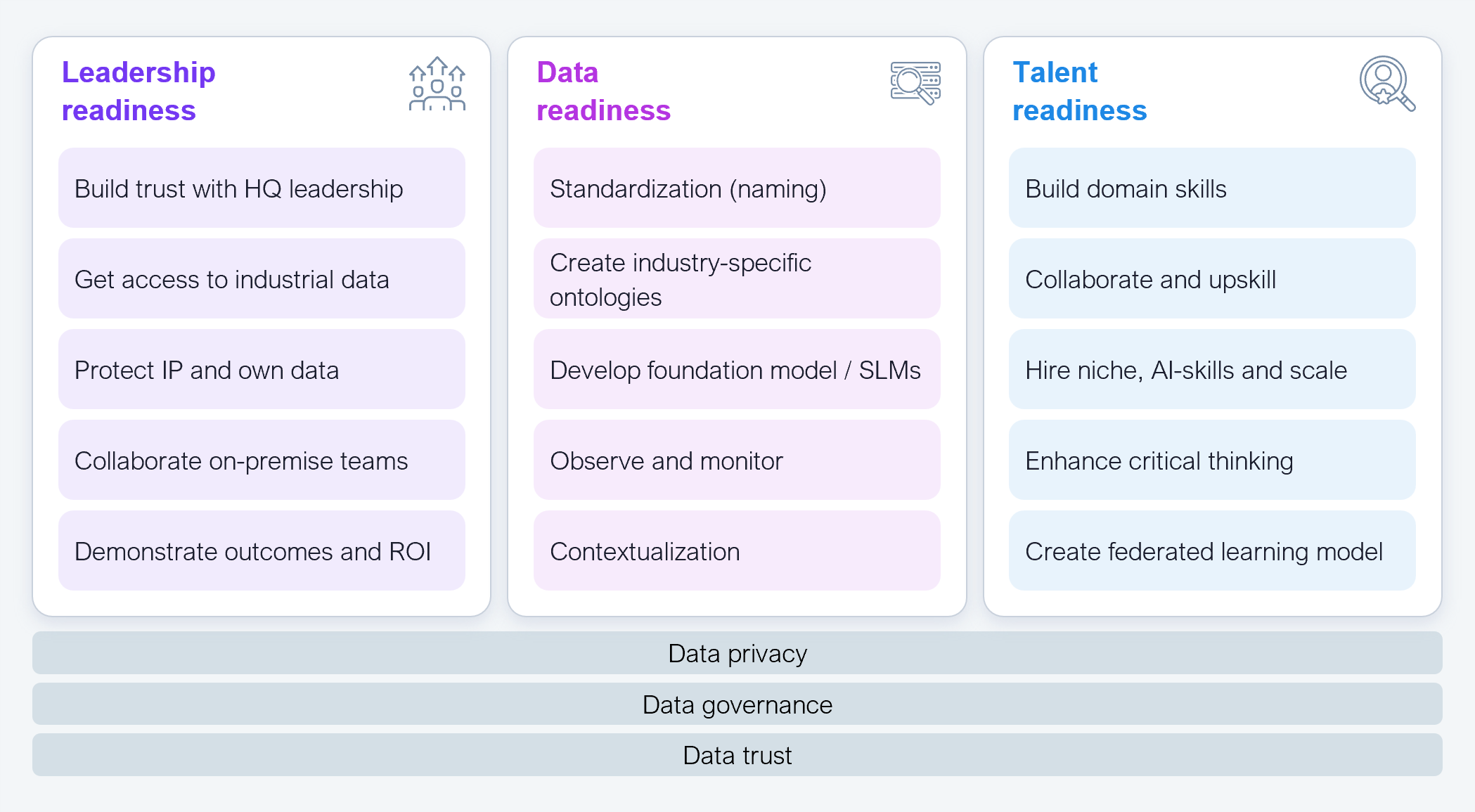 Framework diagram with three parallel columns, each headed by one readiness dimension and holding five stacked action boxes, sitting above three full-width foundation bars that span all three columns. The Leadership Readiness column lists build trust with HQ leadership, get access to industrial data, protect IP and own data, collaborate on-premise teams, and demonstrate outcomes and RoI. The Data Readiness column lists standardization (naming), create industry specific ontologies, develop foundation model or SLMs, observe and monitor, and contextualization. The Talent Readiness column lists build domain skills, collaborate and upskill, hire niche AI skills and scale, enhance critical thinking, and create federated learning model. The three foundation bars beneath all columns read data privacy, data governance, and data trust. Source: HFS Research, 2026.