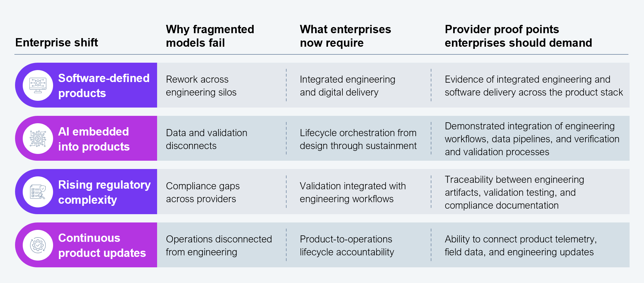 Four-row comparison table with four columns: enterprise shift, why fragmented models fail, what enterprises now require, and provider proof points enterprises should demand. Row one, software-defined products: fragmented models fail through rework across engineering silos; enterprises now require integrated engineering and digital delivery; providers should demonstrate evidence of integrated engineering and software delivery across the product stack. Row two, AI embedded into products: fragmented models fail through data and validation disconnects; enterprises now require lifecycle orchestration from design through sustainment; providers should demonstrate integration of engineering workflows, data pipelines, and V&V processes. Row three, rising regulatory complexity: fragmented models fail through compliance gaps across providers; enterprises now require validation integrated with engineering workflows; providers should demonstrate traceability between engineering artifacts, validation testing, and compliance documentation. Row four, continuous product updates: fragmented models fail through operations disconnected from engineering; enterprises now require product-to-operations lifecycle accountability; providers should demonstrate the ability to connect product telemetry, field data, and engineering updates. Source: HFS Research, 2026.