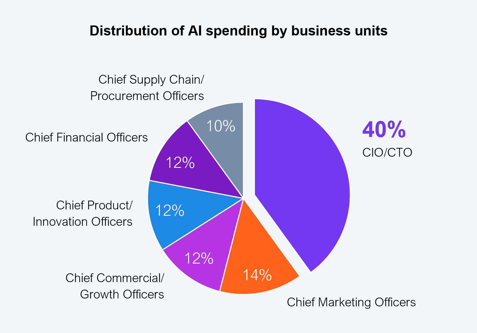 Pie chart showing the distribution of AI spending by business unit. The CIO/CTO controls 40% of AI spending. The remaining 60% is split across Chief Marketing Officers (14%), Chief Commercial/Growth Officers (12%), Chief Product/Innovation Officers (12%), Chief Financial Officers (12%), and Chief Supply Chain/Procurement Officers (10%). Based on interviews with senior consumer goods executives across the US and Canada. Source: HFS Research, 2025.
