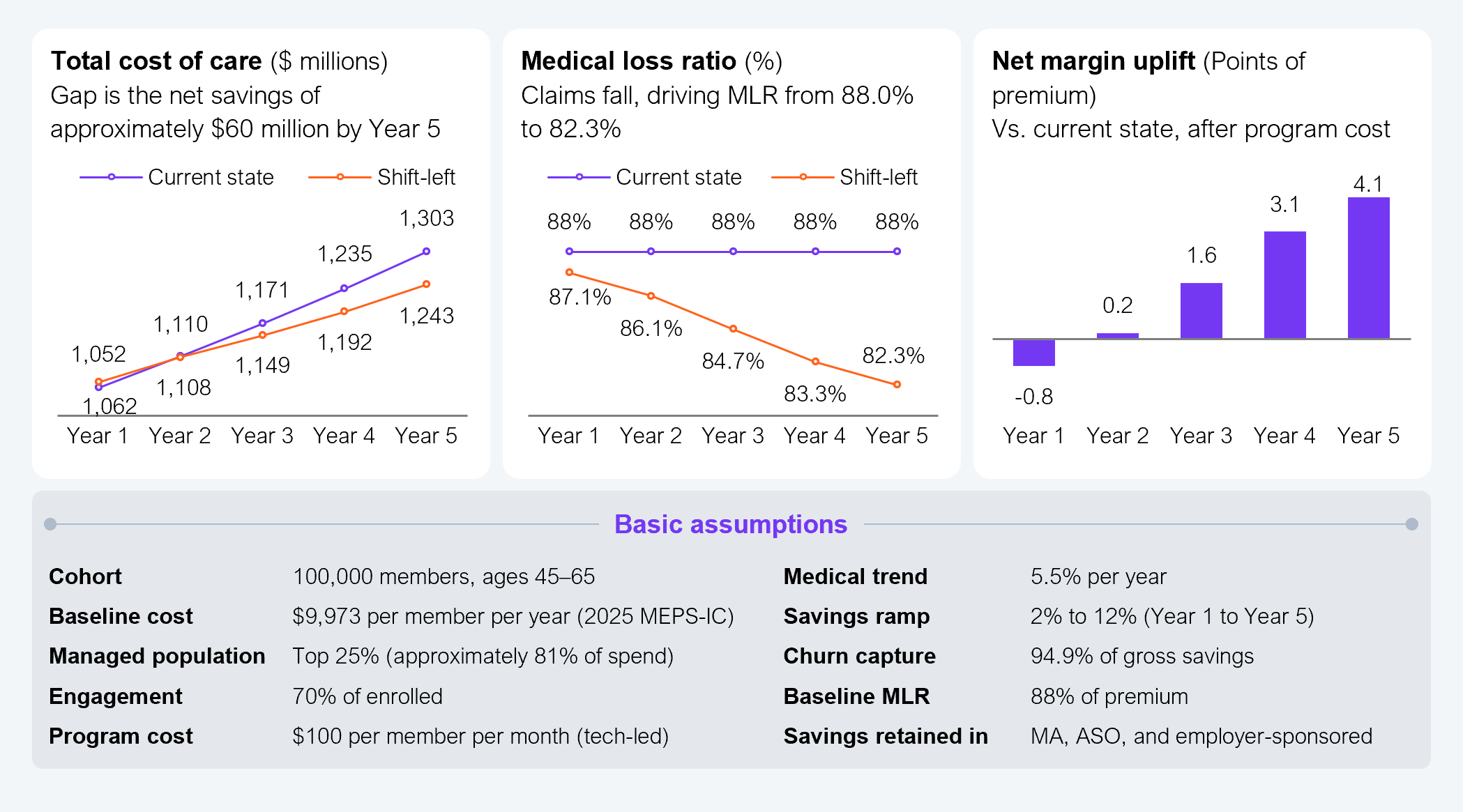 Three linked charts modeling a representative commercial cohort of 100,000 members ages 45 to 65 over a five-year period, comparing a current-state scenario against a shift-left scenario. The first chart, total cost of care in dollar millions, shows the current-state line rising from $1,062 million in year one to $1,110 million, $1,171 million, $1,235 million, and $1,303 million by year five, while the shift-left line rises more slowly from $1,052 million in year one to $1,108 million, $1,149 million, $1,192 million, and $1,243 million by year five, leaving a net savings gap that widens from $10 million in year one to $60 million by year five. The second chart, medical loss ratio, shows the current-state line flat at 88% across all five years while the shift-left line falls from 87.1% in year one to 86.1%, 84.7%, 83.3%, and 82.3% by year five, with a callout noting that falling claims drive MLR from 88.0% to 82.3%. The third chart, net margin uplift in points of premium versus the current state after program cost, shows the shift-left scenario at negative 0.81 points in year one, 0.18 points in year two, 1.64 points in year three, 3.10 points in year four, and 4.09 points in year five. Below the charts, a basic assumptions table lists: cohort of 100,000 members ages 45-65; baseline cost of $9,973 per member per year (2025 MEPS Insurance Component); managed population of the top 25% of enrolled members, representing approximately 81% of spend; engagement rate of 70% of enrolled members; program cost of $100 per member per month, tech-led; medical trend of 5.5% per year; savings ramp from 2% to 12% from year one to year five; churn capture of 94.9% of gross savings; baseline MLR of 88% of premium; and savings retained in Medicare Advantage, administrative services only, and employer-sponsored books of business. Source: HFS Research shift-left model, 2026.