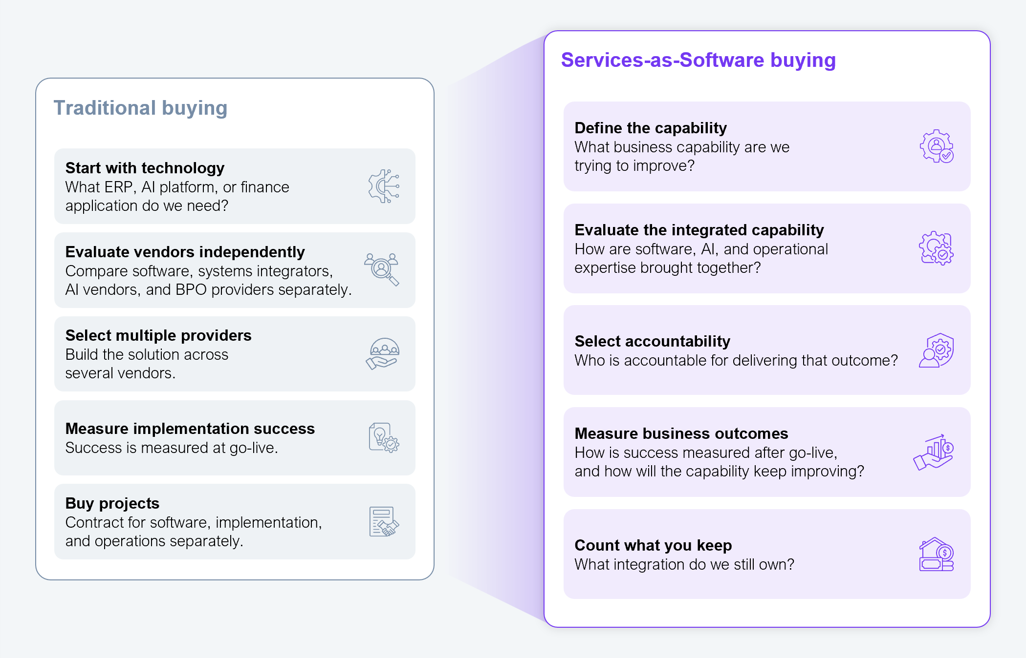 Comparison table with two columns, "Traditional buying" and "Services-as-Software buying," across five rows. Row 1: start with technology, asking what ERP, AI platform, or finance application is needed, versus define the business capability, asking what finance outcome the enterprise is trying to improve. Row 2: evaluate vendors independently, comparing software, systems integrators, AI vendors, and BPO providers separately, versus evaluate the integrated capability, asking how software, AI, and operational expertise are brought together. Row 3: select multiple providers, building the solution across several vendors, versus select accountability, asking who is accountable for delivering the outcome. Row 4: measure implementation success, with success measured at go-live, versus measure business outcomes, asking how success is measured after go-live and how the capability will keep improving. Row 5: buy projects, contracting for software, implementation, and operations separately, versus count what you keep, asking what integration the enterprise still owns. Source: HFS Research, 2026.