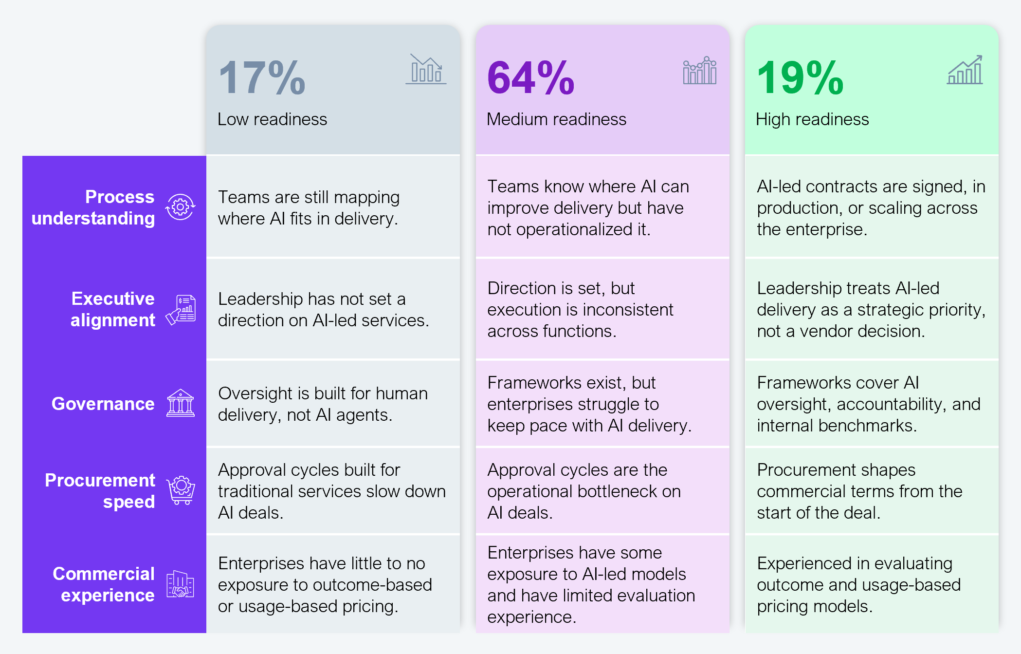 Three-column readiness diagram segmenting enterprises into low readiness at 17%, medium readiness at 64%, and high readiness at 19%, profiled across five dimensions: process understanding, executive alignment, governance, procurement speed, and commercial experience. Low-readiness enterprises are still mapping where AI fits, have set no leadership direction, govern for human delivery, run approval cycles built for traditional services, and have little exposure to outcome-based or usage-based pricing. Medium-readiness enterprises know where AI can improve delivery but have not operationalized it, have set direction with inconsistent execution, have frameworks that struggle to keep pace, treat approval cycles as the bottleneck, and have limited evaluation experience. High-readiness enterprises have AI-led contracts signed and scaling, treat AI-led delivery as a strategic priority, run frameworks covering oversight and accountability, and let procurement shape commercial terms from the start of the deal. Sample size: n=304, Global 2000. Source: HFS Research, 2026.