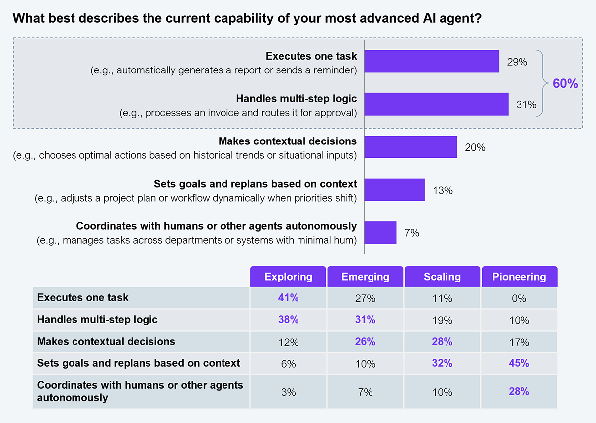 Composite exhibit with a horizontal bar chart (overall distribution) and a cross-tabulation table (distribution by maturity stage). Question asked: What best describes the current capability of your most advanced AI agent? Overall results: Executes one task (e.g., automatically generates a report or sends a reminder): 29%; Handles multi-step logic (e.g., processes an invoice and routes it for approval): 31%; Makes contextual decisions (e.g., chooses optimal actions based on historical trends or situational inputs): 20%; Sets goals and replans based on context (e.g., adjusts a project plan or workflow dynamically when priorities shift): 13%; Coordinates with humans or other agents autonomously (e.g., manages tasks across departments or systems with minimal human involvement): 7%. A bracket marks the top two categories as accounting for 60% of deployments combined. Cross-tabulation by maturity stage (Exploring, Emerging, Scaling, Pioneering): Executes one task: 41%, 27%, 11%, 0%; Handles multi-step logic: 38%, 31%, 19%, 10%; Makes contextual decisions: 12%, 26%, 28%, 17%; Sets goals and replans based on context: 6%, 10%, 32%, 45%; Coordinates with humans or other agents autonomously: 3%, 7%, 10%, 28%. Bold values indicate the modal response for each maturity stage. Sample: 505 Global 2000 enterprise decision makers. Source: HFS Research, 2026.
