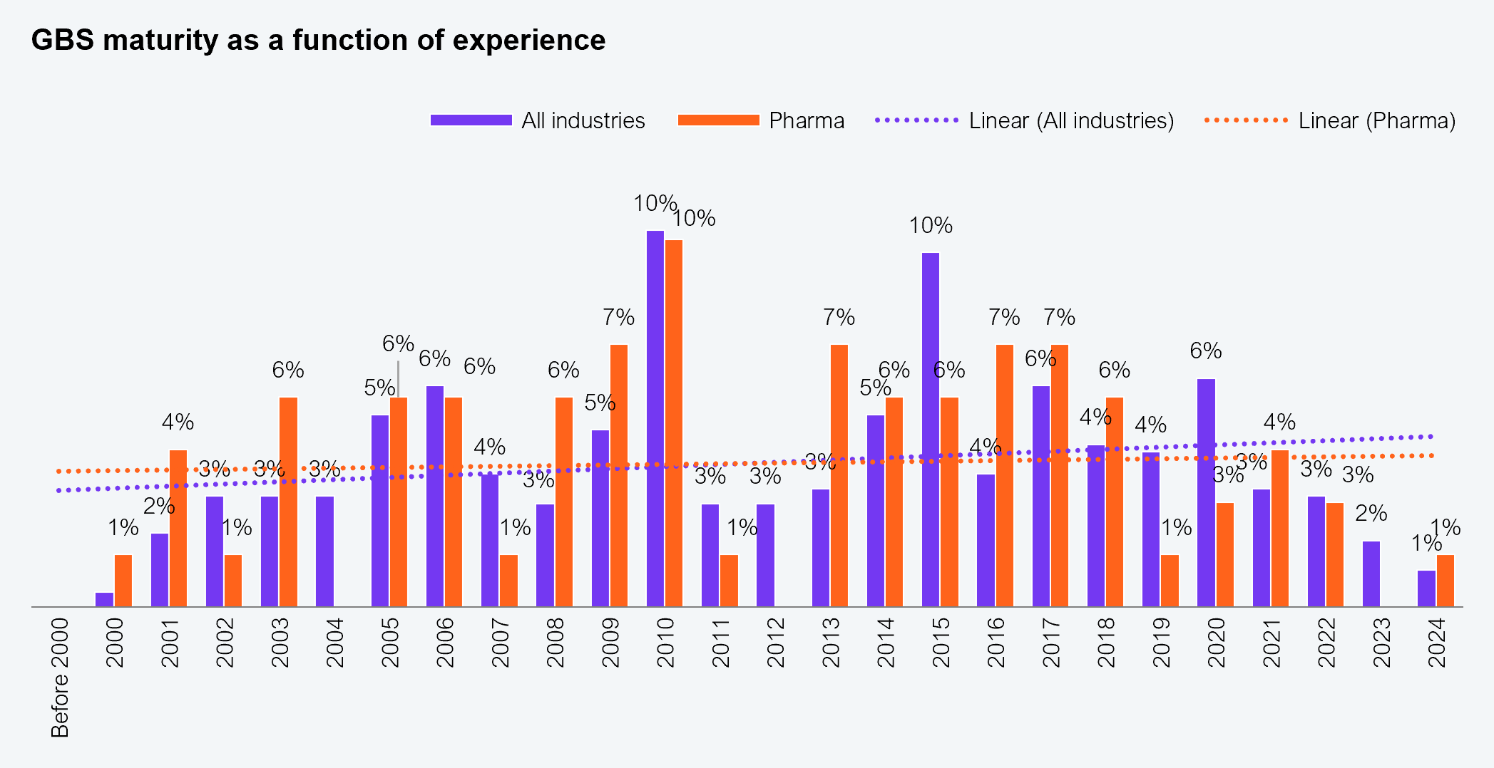 A dual time-series bar chart showing GBS maturity as a function of experience from before 2000 through 2024, comparing all industries (purple) and pharma (orange) with linear trend lines for each. Notable data points include: before 2000: 1% pharma, 2% all industries; 2009 and 2010 show peaks for pharma at 10% each; 2013 shows 10% for all industries; 2015 shows 10% for pharma; 2016 and 2017 show 7% for all industries; 2022 shows 3% pharma and 2% all industries; 2023 shows 3% pharma and 3% all industries; 2024 shows 1% pharma and 1% all industries. Linear trend lines indicate pharma GBS maturity growth has been slower relative to all industries over the period. Sample: N=505 enterprises across industries, N=71 pharma enterprises. Source: HFS Research, 2025.