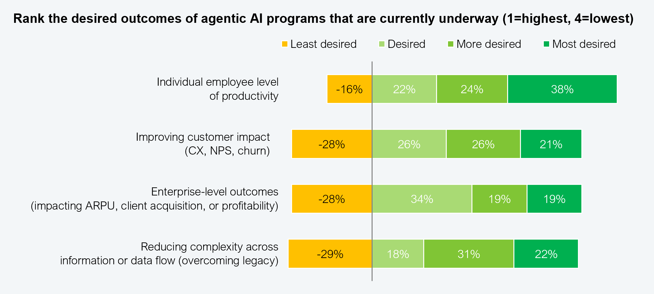 Stacked horizontal bar chart ranking the desired outcomes of agentic AI programs currently underway, from least desired to most desired, across 90 telecom enterprise executives. Individual employee productivity is most desired by 38%, with 24% rating it more desired, 22% desired, and 16% least desired. Improving customer impact (CX, NPS, churn) scores 21% most desired, 26% more desired, 26% desired, and 28% least desired. Enterprise-level outcomes impacting ARPU, client acquisition, or profitability score 19% most desired, 19% more desired, 34% desired, and 28% least desired. Reducing complexity across information or data flow scores 22% most desired, 31% more desired, 18% desired, and 29% least desired. Source: HFS Research, 2026.