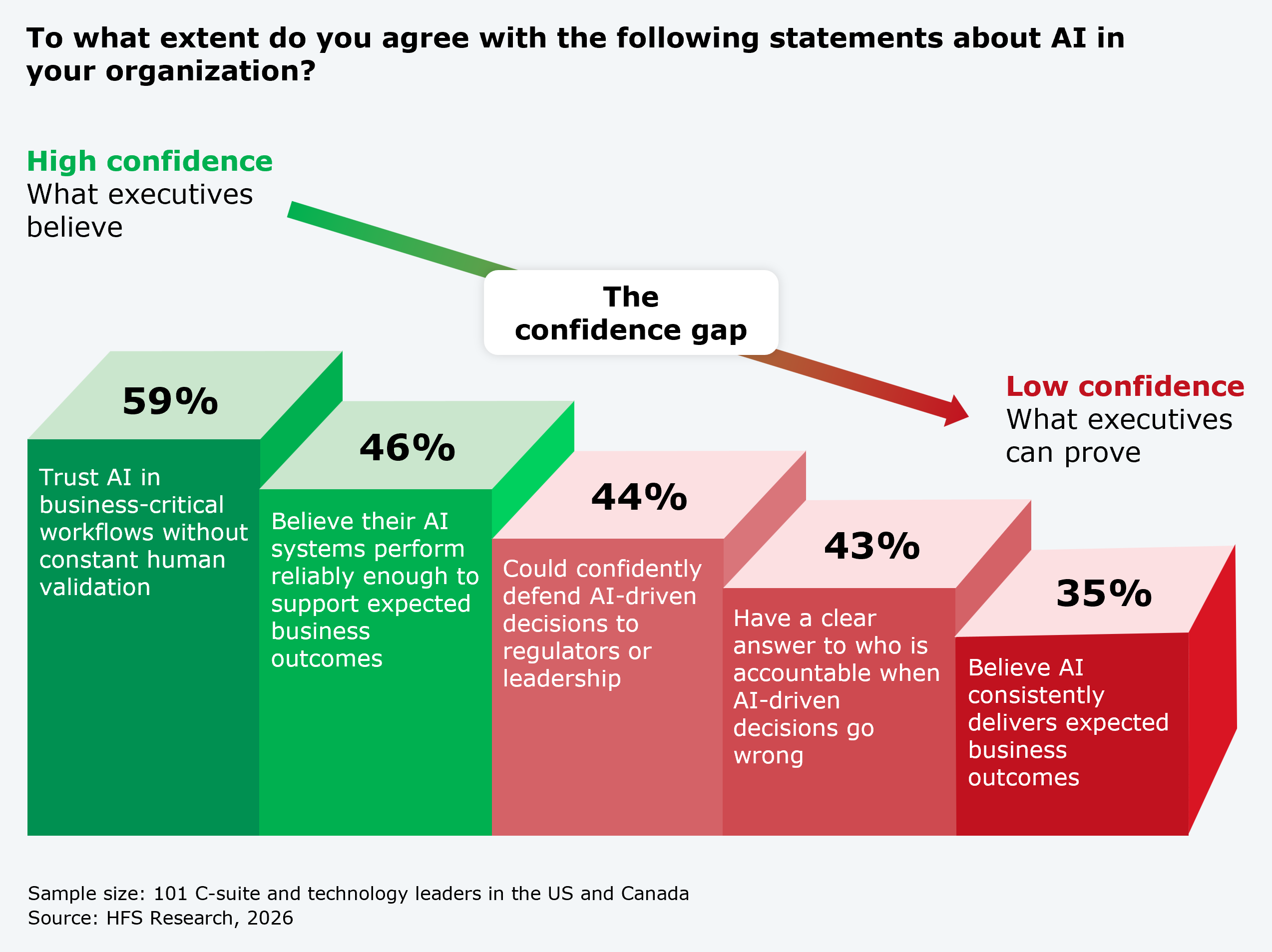 Descending step bar chart showing how enterprise confidence falls as the standard of proof rises, for the question "To what extent do you agree with the following statements about AI in your organization?" The left is labeled high confidence (what executives believe) and the right low confidence (what executives can prove), with a descending arrow labeled "the confidence gap." Percentage of executives who agree with each statement: trust AI in business-critical workflows without constant human validation, 59%; believe their AI systems perform reliably enough to support expected business outcomes, 46%; could confidently defend AI-driven decisions to regulators or leadership, 44%; have a clear answer to who is accountable when AI-driven decisions go wrong, 43%; believe AI consistently delivers expected business outcomes, 35%. Sample: 101 C-suite and technology leaders in the US and Canada. Source: HFS Research, 2026.