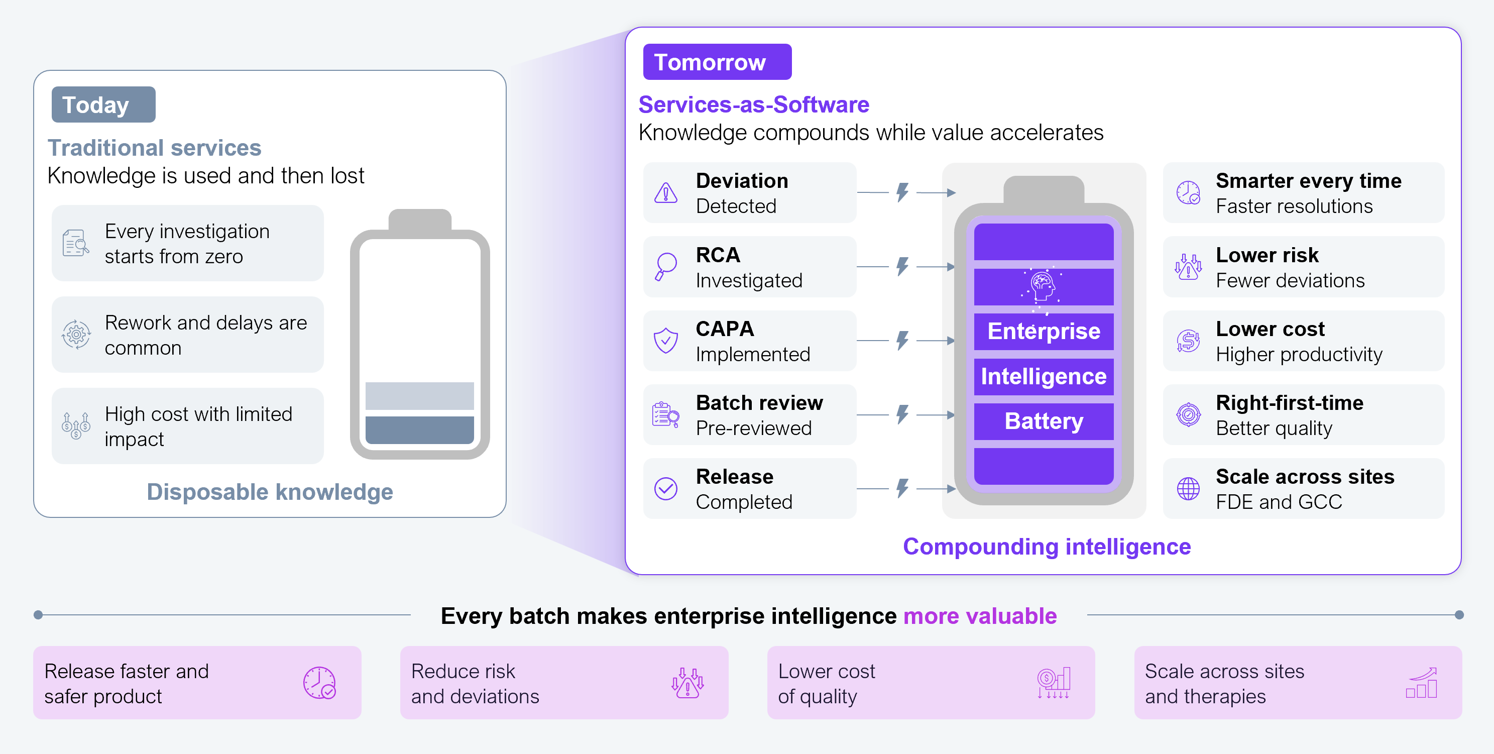 Side-by-side conceptual diagram using a battery metaphor to contrast today with tomorrow. The left side, labeled "Today: traditional services, knowledge is used and then lost," shows a mostly empty battery with three points: every investigation starts from zero, rework and delays are common, and high cost with limited impact. It is captioned "Disposable knowledge." The right side, labeled "Tomorrow: Services-as-software™, knowledge compounds while value accelerates," shows a charged "enterprise intelligence battery" fed by five inputs: deviation detected, RCA investigated, CAPA implemented, batch review pre-reviewed, and release completed. Five outputs run from the battery: smarter every time (faster resolutions), lower risk (fewer deviations), lower cost (higher productivity), right-first-time (better quality), and scale across sites, FDE and GCC. It is captioned "Compounding intelligence." A banner across the bottom reads "Every batch makes enterprise intelligence more valuable," above four benefit icons: release faster and safer product, reduce risk and deviations, lower cost of quality, and scale across sites and therapies. Source: HFS Research, 2026.