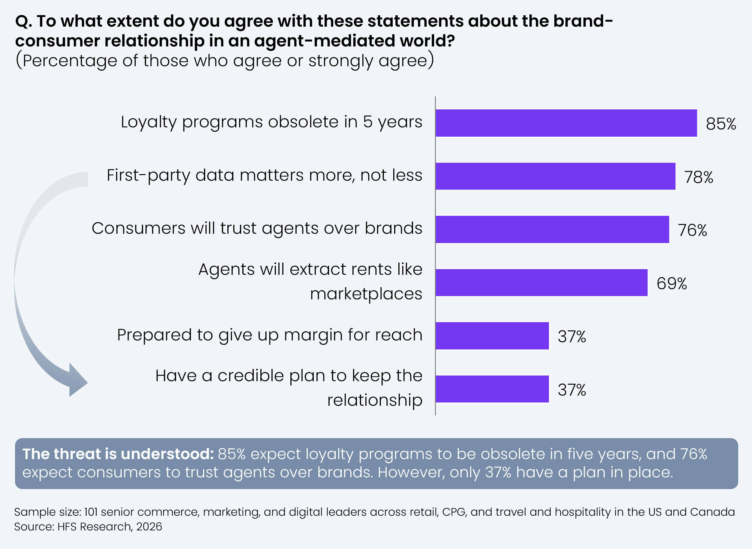 A horizontal bar chart showing the percentage of respondents who agree or strongly agree with six statements about the brand-consumer relationship, ordered from highest to lowest agreement. Loyalty programs obsolete in five years, 85%; first-party data matters more, not less, 78%; consumers will trust agents over brands, 76%; agents will extract rents like marketplaces, 69%; prepared to give up margin for reach, 37%; have a credible plan to keep the relationship, 37%. The chart callout states that 85% expect loyalty programs to be obsolete in five years and 76% expect consumers to trust agents over brands, but only 37% have a plan in place. Sample size: 101 senior commerce, marketing, and digital leaders across retail, CPG, and travel and hospitality in the US and Canada. Source: HFS Research, 2026.