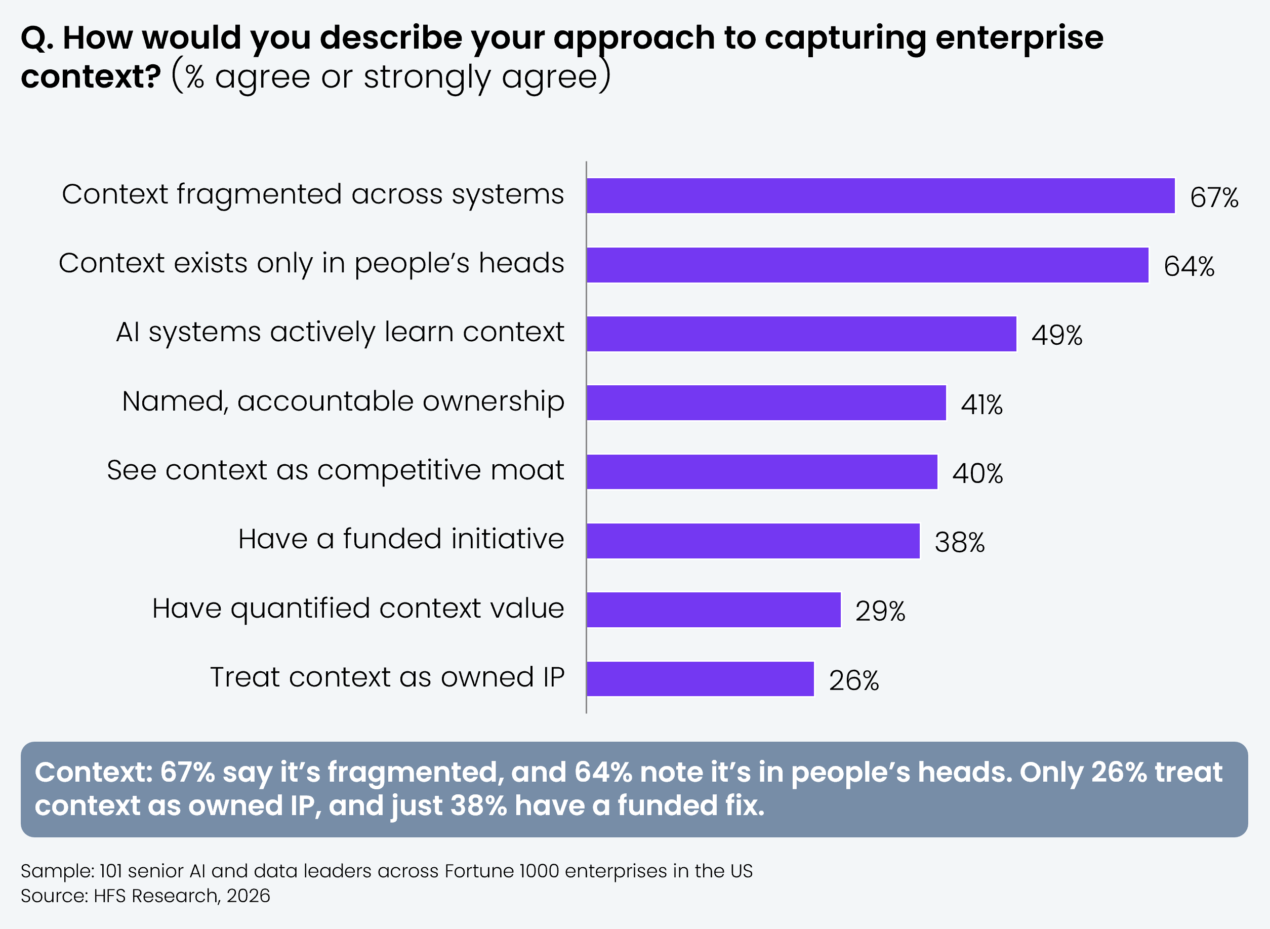 Horizontal bar chart showing the percentage of respondents who agree or strongly agree with eight statements about enterprise context. Context fragmented across systems 67%, context exists only in people's heads 64%, AI systems actively learn context 49%, named accountable ownership 41%, see context as competitive moat 40%, have a funded initiative 38%, have quantified context value 29%, treat context as owned IP 26%. Sample: 101 senior AI and data leaders across Fortune 1000 enterprises in the US. Source: HFS Research, 2026.