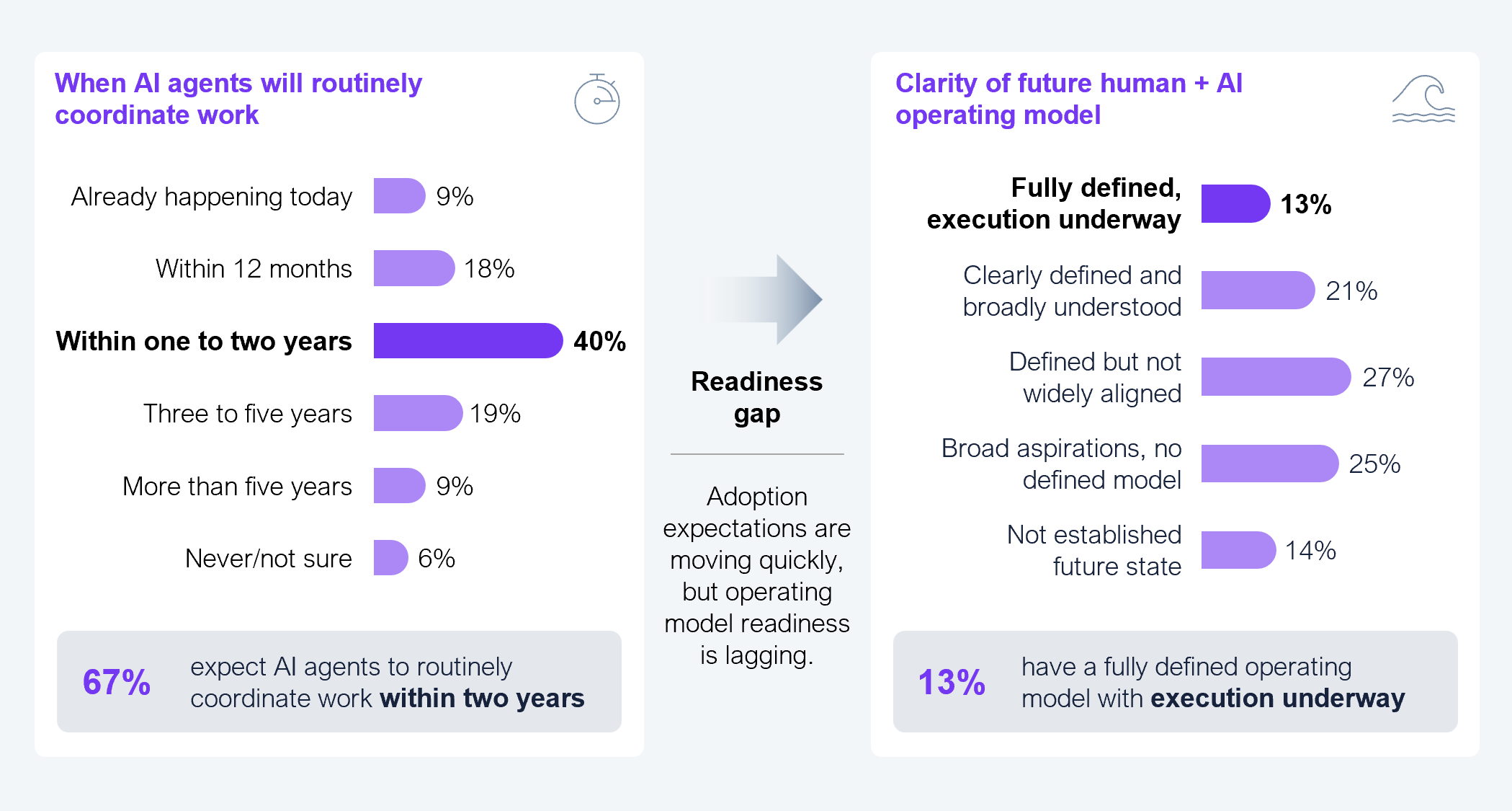 Two-panel exhibit showing a readiness gap between AI adoption timing and operating model clarity. Panel 1, when AI agents will routinely coordinate work: already happening today, 9%; within 12 months, 18%; within one to two years, 40%; three to five years, 19%; more than five years, 9%; never or not sure, 6%. This totals 67% expecting AI agents to routinely coordinate work within two years. Panel 2, clarity of future human plus AI operating model: fully defined with execution underway, 13%; clearly defined and broadly understood, 21%; defined but not widely aligned, 27%; broad aspirations with no defined model, 25%; not established future state, 14%. Sample size: 302 Global 2000 executives. Source: HFS Research with EY, 2026.