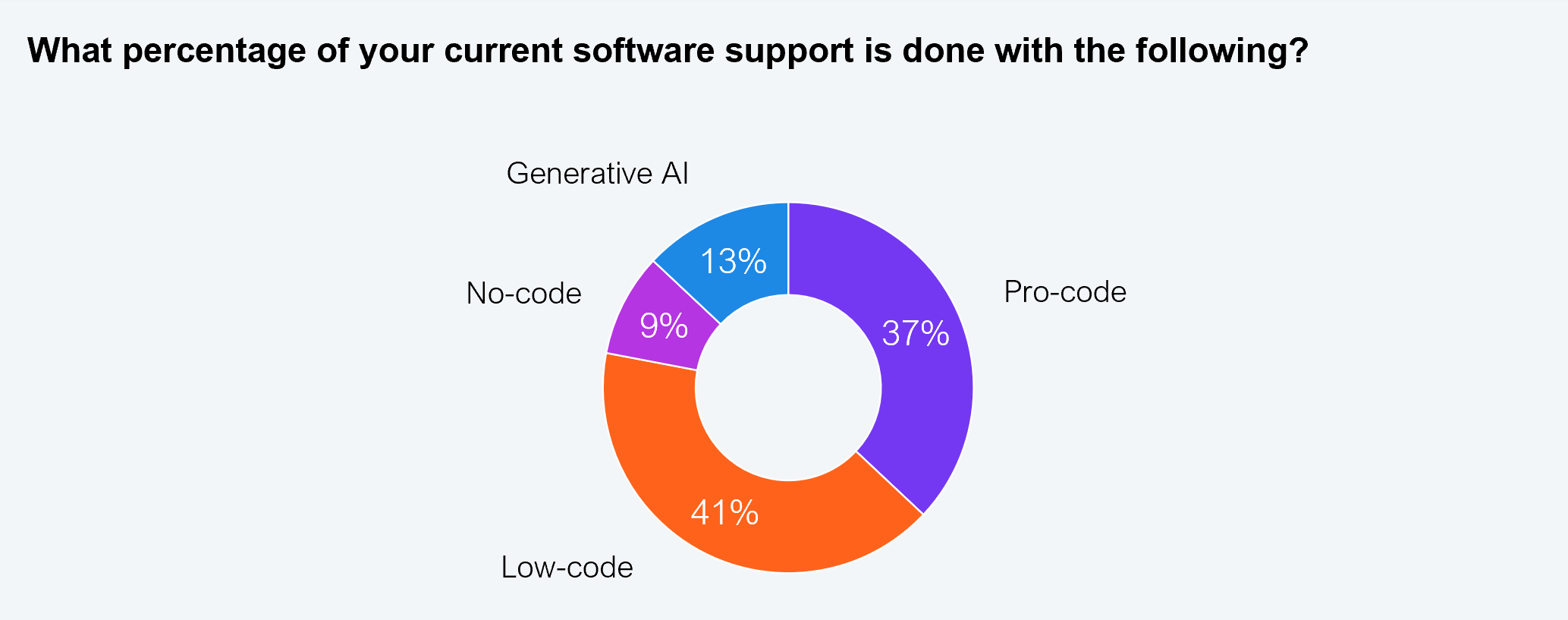 A donut chart answering the question "What percentage of your current software support is done with the following?" Segments show: low-code, 41%; pro-code, 37%; generative AI, 13%; and no-code, 9%. Survey sample: n=131. Source: HFS Research, 2024.