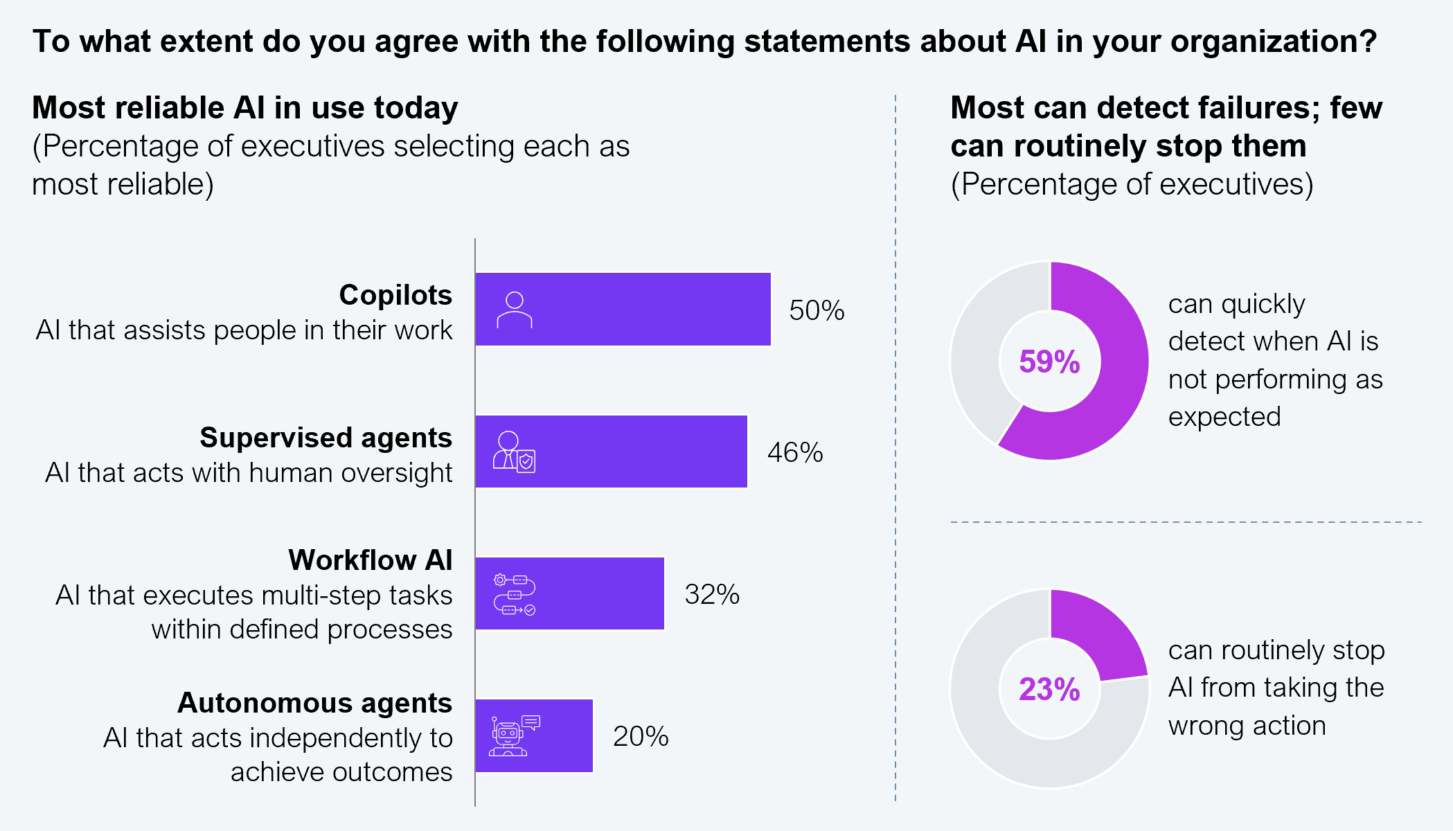 Combined horizontal bar chart and two donut charts answering the survey question "To what extent do you agree with the following statements about AI in your organization?" The left bar chart, "Most reliable AI in use today," shows the percentage of executives selecting each AI type as most reliable: copilots, AI that assists people in their work, at 50%; supervised agents, AI that acts with human oversight, at 46%; workflow AI, AI that executes multi-step tasks within defined processes, at 32%; and autonomous agents, AI that acts independently to achieve outcomes, at 20%. The right panel, "Most can detect failures; few can routinely stop them," shows two donut charts: 59% can quickly detect when AI is not performing as expected, and 23% can routinely stop AI from taking the wrong action. Sample: 101 C-suite and technology leaders across North America. Source: HFS Research, 2026.