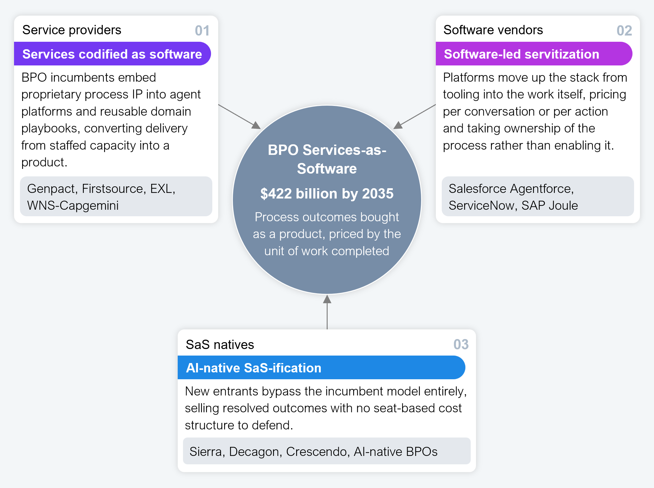 Three-column framework diagram showing how three distinct groups of players are converging on the same $422 billion BPO Services-as-Software budget by 2035. Service providers pursue services codified as software, where BPO incumbents embed proprietary process IP into agent platforms and reusable domain playbooks, named examples being Genpact, Firstsource, EXL, and WNS-Capgemini. Software vendors pursue software-led servitization, moving up the stack from tooling into the work itself and pricing per conversation or per action, named examples being Salesforce Agentforce, ServiceNow, and SAP Joule. SaS natives pursue AI-native SaS-ification, bypassing the incumbent model entirely and selling resolved outcomes with no seat-based cost structure, named examples being Sierra, Decagon, Crescendo, and other AI-native BPOs. All three converge into a single labeled outcome: BPO Services-as-Software, $422 billion by 2035, process outcomes bought as a product and priced by the unit of work completed. Source: HFS Research, 2026.