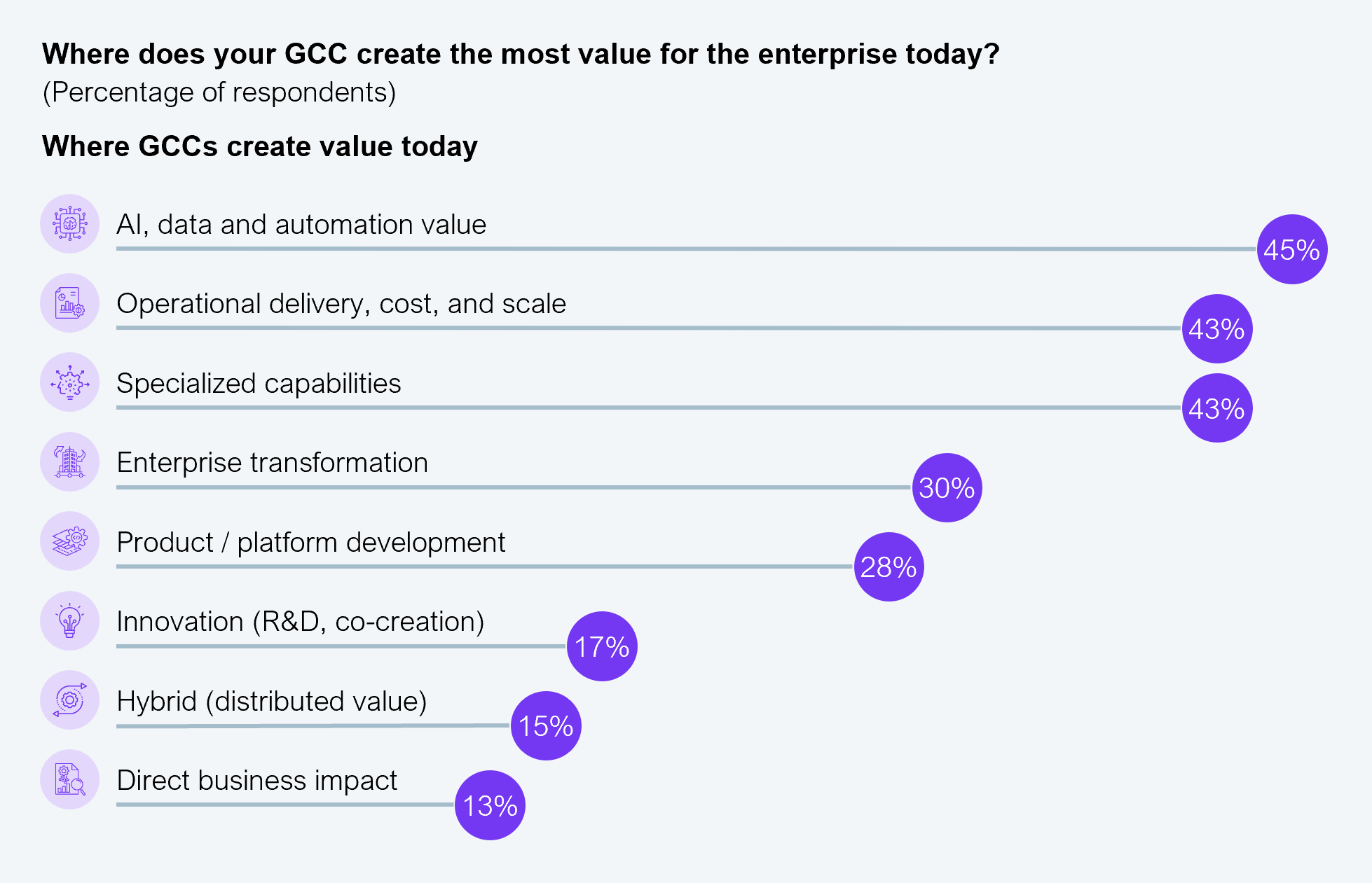 Value creation is now moving beyond cost to AI, data, and automation Horizontal bar chart showing where GCCs create the most value for the enterprise today, by percent of respondents. AI, data and automation value 45%, operational delivery/cost/scale 43%, specialized capabilities 43%, enterprise transformation 30%, product/platform development 28%, innovation (R&D, co-creation) 17%, hybrid (distributed value) 15%, and direct business impact 13%. Source: ANSR and HFS Research, 2026.