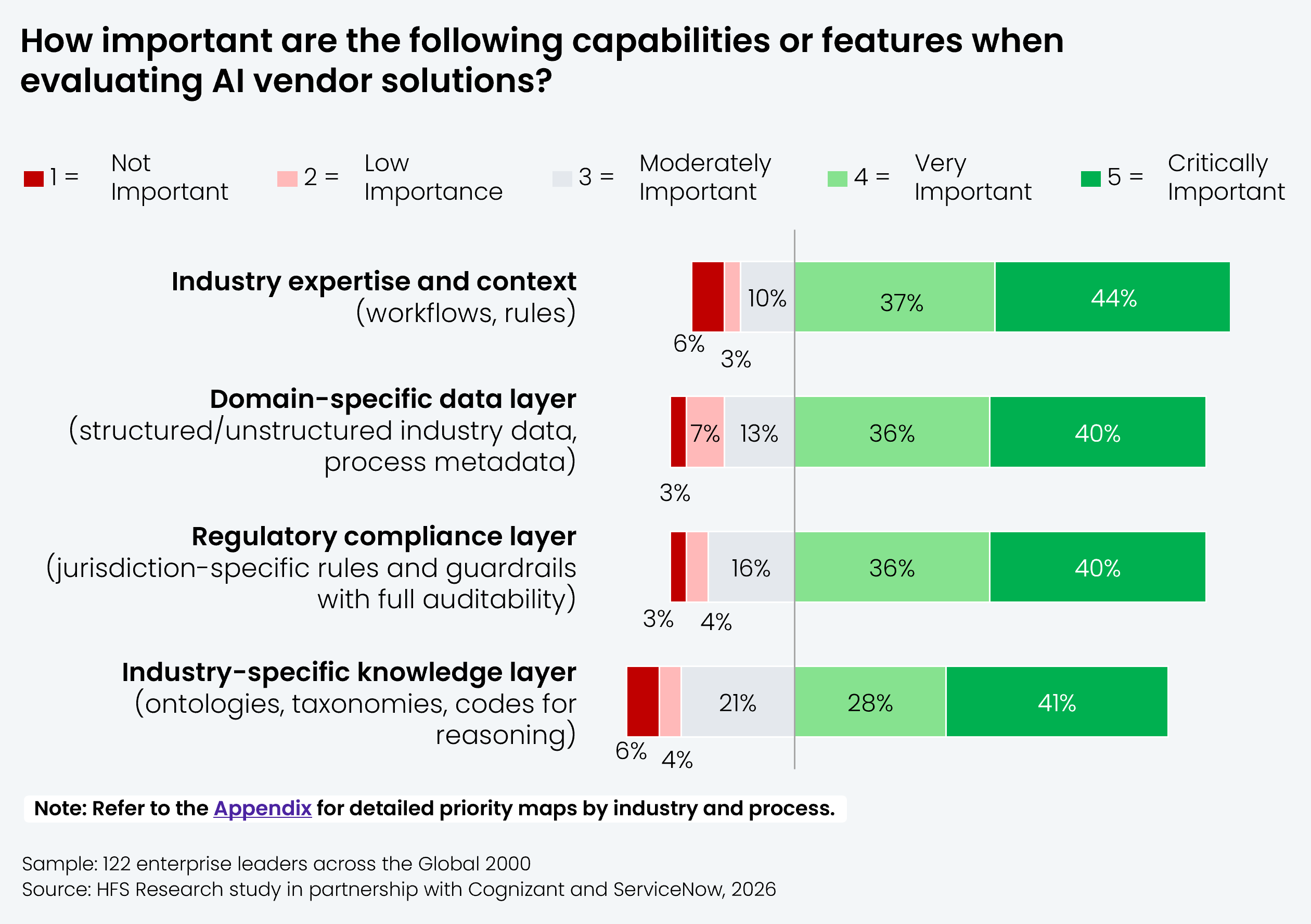 Stacked horizontal bar chart showing importance ratings from 122 enterprise leaders across the Global 2000 to the question: "How important are the following capabilities or features when evaluating AI vendor solutions?" Ratings use a 5-point scale where 1 = Not Important and 5 = Critically Important. Results by capability: Industry expertise and context (workflows, rules): 3 = 10%, 4 = 37%, 5 = 44%, with low-importance ratings (1 and 2) at 6% and 3% respectively. Domain-specific data layer (structured/unstructured industry data, process metadata): 3 = 13%, 4 = 36%, 5 = 40%, with low-importance ratings at 7% and 4%. Regulatory compliance layer (jurisdiction-specific rules and guardrails with full auditability): 3 = 16%, 4 = 36%, 5 = 40%, with low-importance ratings at 4% and 3%. Industry-specific knowledge layer (ontologies, taxonomies, codes for reasoning): 3 = 21%, 4 = 28%, 5 = 41%, with low-importance ratings at 6% and 4%. Critically Important and Very Important bars are shown in green tones, Moderately Important in grey, and low-importance in red tones. Sample: 122 enterprise leaders across the Global 2000. Source: HFS Research study in partnership with Cognizant and ServiceNow, 2026.