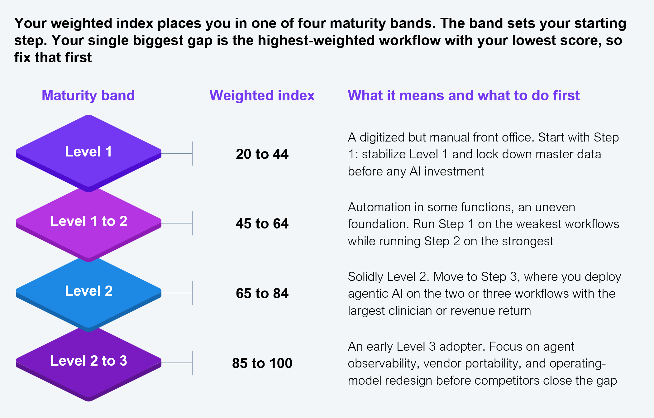 Your maturity band determines which step to start with Four-row comparison table mapping the diagnostic composite score to a recommended starting step. Columns are maturity band, weighted index, and what it means and what to do first. Level 1 covers a weighted index of 20 to 44, described as a digitized but manual front office that should start with Step 1, stabilizing Level 1 and locking down master data before any AI investment. Level 1 to 2 covers 45 to 64, described as automation in some functions on an uneven foundation, running Step 1 on the weakest workflows while running Step 2 on the strongest. Level 2 covers 65 to 84, described as solidly Level 2 and ready to move to Step 3, deploying agentic AI on the two or three workflows with the largest clinician or revenue return. Level 2 to 3 covers 85 to 100, described as an early Level 3 adopter that should focus on agent observability, vendor portability, and operating-model redesign before competitors close the gap. Source: HFS Research, 2026.