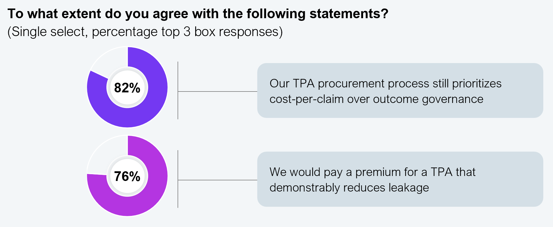 Bar chart contrasting two findings from 302 P&C insurers: 82% admit procurement still prioritizes cost-per-claim over outcome governance, while 76% would pay a premium for a TPA that demonstrably improves performance and reduces leakage. Sample size n=302. Source: Xceedance and HFS Research, 2026.