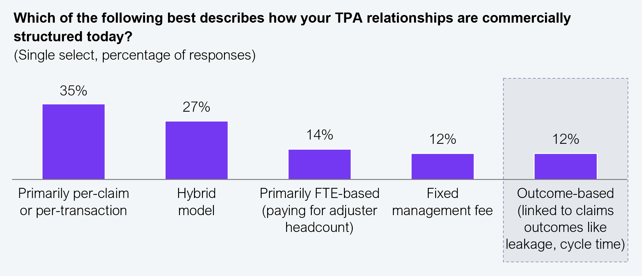 Bar chart showing how TPA contracts are structured by commercial model: per-claim or per-transaction pricing at 35%, FTE-based pricing at 14%, fixed management fees at 12%, hybrid models at 27%, and outcome-based contracts at just 12%. Traditional pricing therefore accounts for 49% of contracts, and only 12% are structured around outcomes. Sample size n=302. Source: Xceedance and HFS Research, 2026.