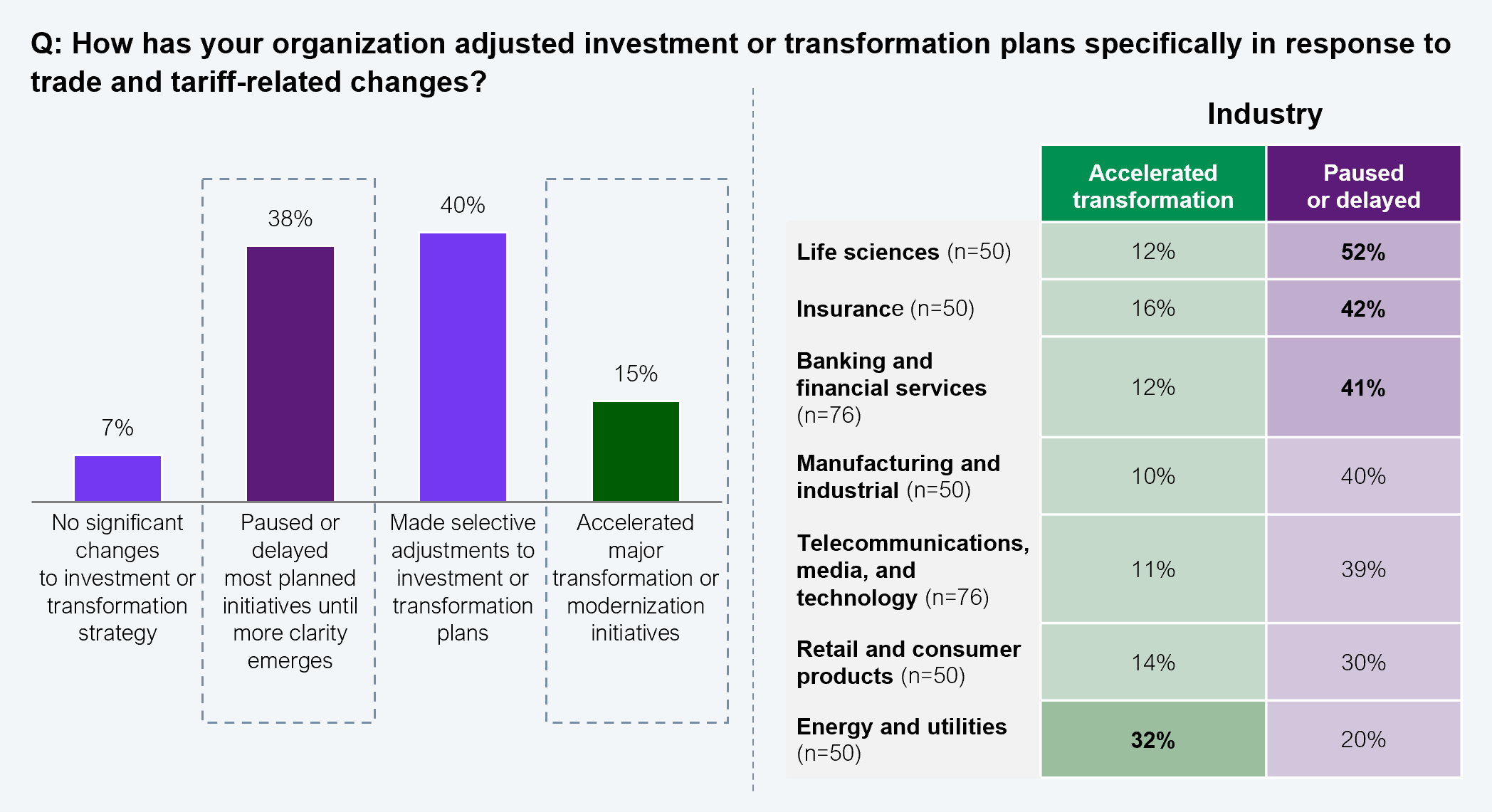 Combined bar chart and industry breakdown table. Left bar chart shows how organizations adjusted investment or transformation plans in response to trade and tariff changes: 7% made no significant changes, 38% paused or delayed most planned initiatives, 40% made selective adjustments, and 15% accelerated major transformation or modernization initiatives. Right table breaks down accelerated transformation vs paused or delayed by industry. Life sciences (n=50): 12% accelerated, 52% paused. Insurance (n=50): 16% accelerated, 42% paused. Banking and financial services (n=76): 12% accelerated, 41% paused. Manufacturing and industrial (n=50): 10% accelerated, 40% paused. Telecommunications, media, and technology (n=76): 11% accelerated, 39% paused. Retail and consumer products (n=50): 14% accelerated, 30% paused. Energy and utilities (n=50): 32% accelerated, 20% paused. Sample: 402 US-based senior executives. Source: HFS Research in collaboration with KPMG, 2025.