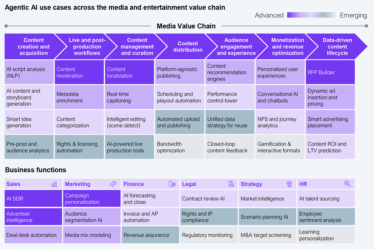 Matrix diagram mapping agentic AI use cases across the media value chain, with a color gradient indicating maturity from advanced to emerging. The top section spans seven value chain stages, each listing four use cases. Content creation and acquisition: AI script analysis (NLP), AI content and storyboard generation, smart idea generation, pre-production and audience analytics. Live and post-production workflows: content moderation, metadata enrichment, content categorization, rights and licensing automation. Content management and curation: content localization, real-time captioning, intelligent editing with scene detection, AI-powered live production tools. Content distribution: platform-agnostic publishing, scheduling and playout automation, automated upload and publishing, bandwidth optimization. Audience engagement and experience: content recommendation engines, performance control tower, unified data strategy for reuse, closed-loop content feedback. Monetization and revenue optimization: personalized user experiences, conversational AI and chatbots, NPS and journey analytics, gamification and interactive formats. Data-driven content lifecycle: RFP builder, dynamic ad insertion and pricing, smart advertising placement, content ROI and LTV prediction. A lower section lists business function use cases across sales (AI SDR, advertiser intelligence, deal desk automation), marketing (campaign personalization, audience segmentation AI, media mix modeling), finance (AI forecasting and close, invoice and AP automation, revenue assurance), legal (contract review AI, rights and IP compliance, regulatory monitoring), strategy (market intelligence, scenario planning AI, M&A target screening), and HR (AI talent sourcing, employee sentiment, learning personalization). Source: HFS Research, 2026.