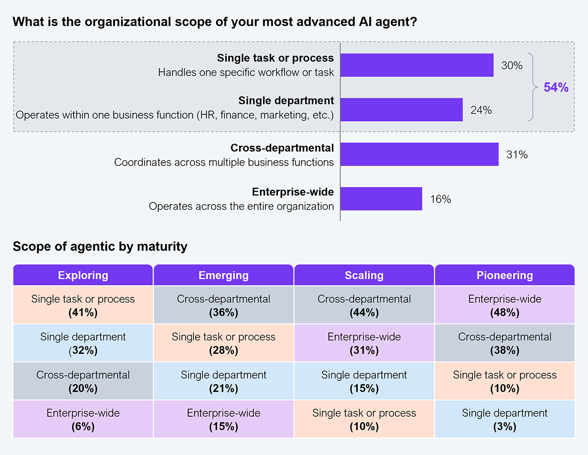 Composite exhibit with a horizontal bar chart (overall scope distribution) and a cross-tabulation table (scope distribution by maturity stage). Question asked: What is the organizational scope of your most advanced AI agent? Overall results: Single task or process (handles one specific workflow or task): 30%; Single department (operates within one business function such as HR, finance, or marketing): 24%; Cross-departmental (coordinates across multiple business functions): 31%; Enterprise-wide (operates across the entire organization): 16%. A bracket marks the top two categories as 54% combined. Cross-tabulation by maturity stage: Exploring: Single task or process 41%, Single department 32%, Cross-departmental 20%, Enterprise-wide 6%; Emerging: Cross-departmental 36%, Single task or process 28%, Single department 21%, Enterprise-wide 15%; Scaling: Cross-departmental 44%, Enterprise-wide 31%, Single department 15%, Single task or process 10%; Pioneering: Enterprise-wide 48%, Cross-departmental 38%, Single task or process 10%, Single department 3%. Sample: 505 Global 2000 enterprise decision makers. Source: HFS Research, 2026.