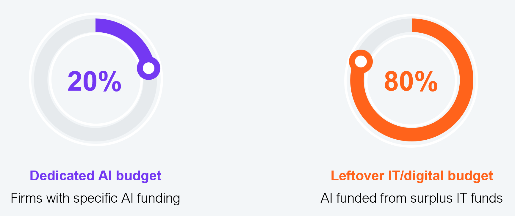 Two donut charts. The left chart shows 20% of firms have a dedicated AI budget. The right chart shows 80% of firms fund AI from leftover IT/digital budget surplus. Based on interviews with senior consumer goods executives across the US and Canada. Source: HFS Research, 2025.