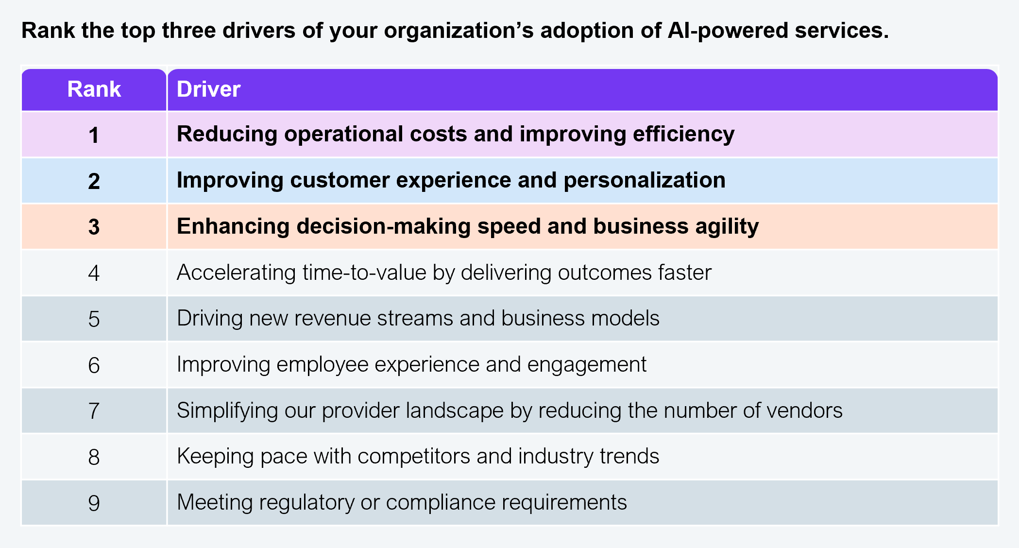 Ranked table listing the top nine drivers of organizational adoption of AI-powered services as rated by 1,002 executives. Rank 1: reducing operational costs and improving efficiency. Rank 2: improving customer experience and personalization. Rank 3: enhancing decision-making speed and business agility. Rank 4: accelerating time-to-value by delivering outcomes faster. Rank 5: driving new revenue streams and business models. Rank 6: improving employee experience and engagement. Rank 7: simplifying the provider landscape by reducing the number of vendors. Rank 8: keeping pace with competitors and industry trends. Rank 9: meeting regulatory or compliance requirements. Sample: 1,002 executives. Source: HFS Research in collaboration with IBM, 2025.