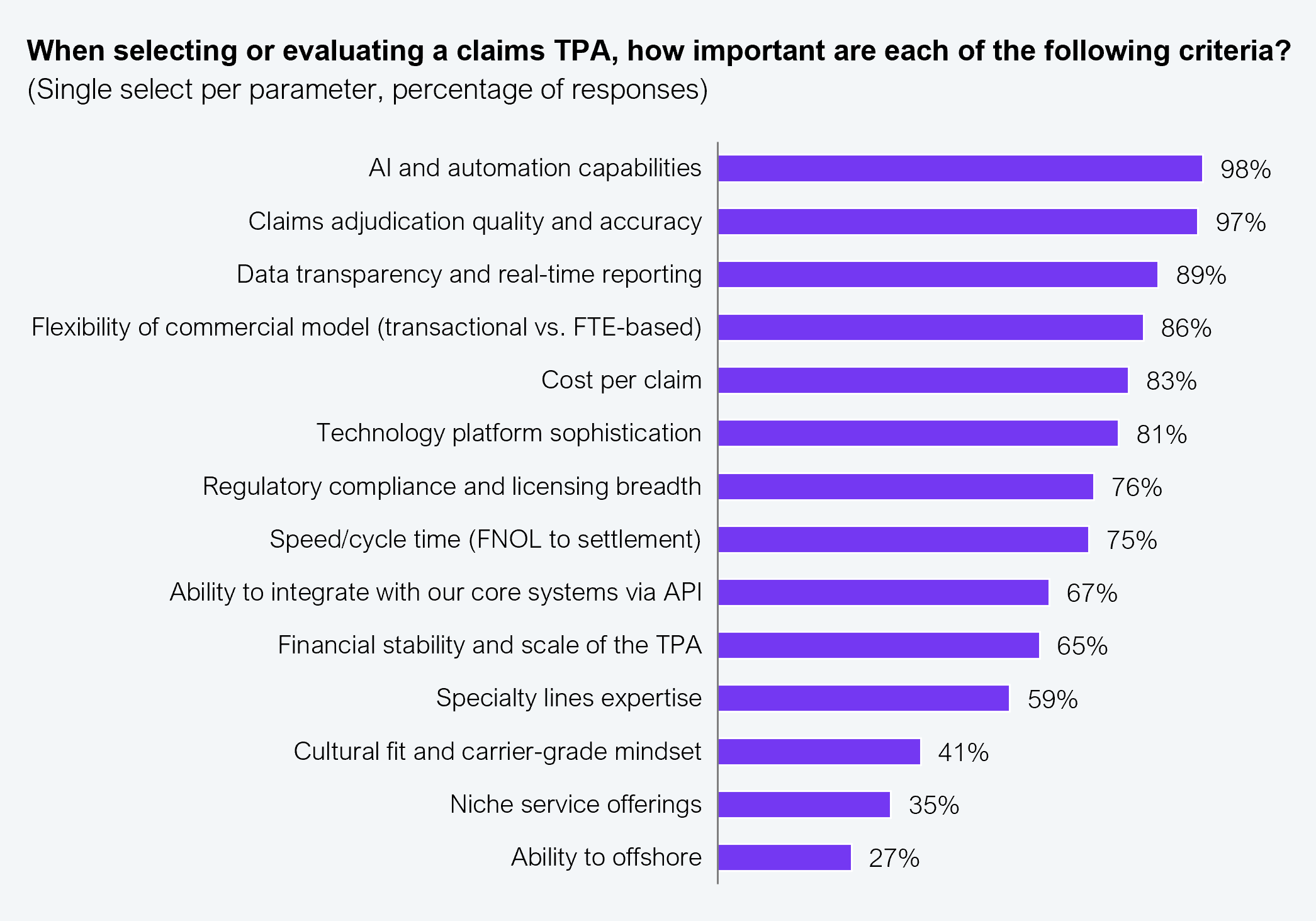 Horizontal bar chart ranking the capabilities that most influence final TPA selection by the share of 302 insurers placing each in their top three, led by AI and automation at 98%, followed in order by claims adjudication quality, data transparency, commercial model, and cost per claim. Sample size n=302. Source: Xceedance and HFS Research, 2026.
