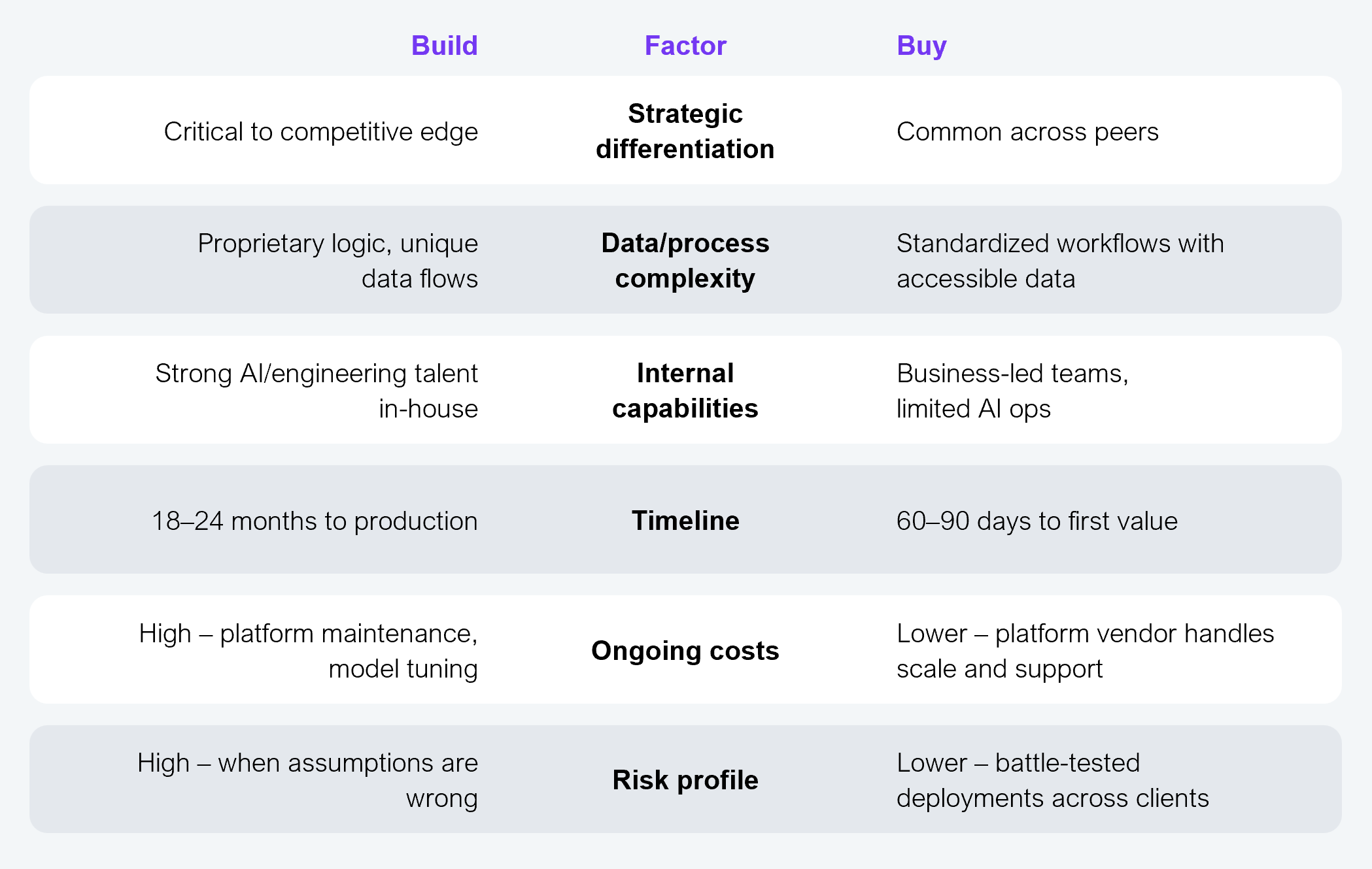 Two-column comparison table with a central Factor column. Rows compare the Build path against the Buy path across six decision factors. Strategic differentiation: Build = critical to competitive edge; Buy = common across peers. Data/process complexity: Build = proprietary logic, unique data flows; Buy = standardized workflows with accessible data. Internal capabilities: Build = strong AI/engineering talent in-house; Buy = business-led teams, limited AI ops. Timeline: Build = 18-24 months to production; Buy = 60-90 days to first value. Ongoing costs: Build = high, platform maintenance and model tuning; Buy = lower, platform vendor handles scale and support. Risk profile: Build = high when assumptions are wrong; Buy = lower, battle-tested deployments across clients. Source: HFS Research, 2025.