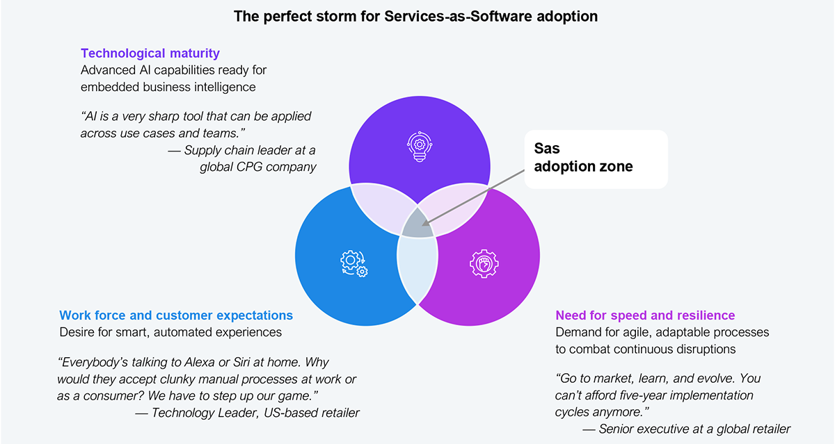 A three-circle Venn diagram titled "The perfect storm for Services-as-Software adoption." The three overlapping circles represent: Technological maturity (advanced AI capabilities ready for embedded business intelligence), Workforce and customer expectations (desire for smart, automated experiences), and Need for speed and resilience (demand for agile, adaptable processes to combat continuous disruptions). The area where all three circles overlap is labeled "SaS adoption zone." Each circle includes a supporting executive quote. Source: Interviews with several enterprise leaders across the US and Asia.