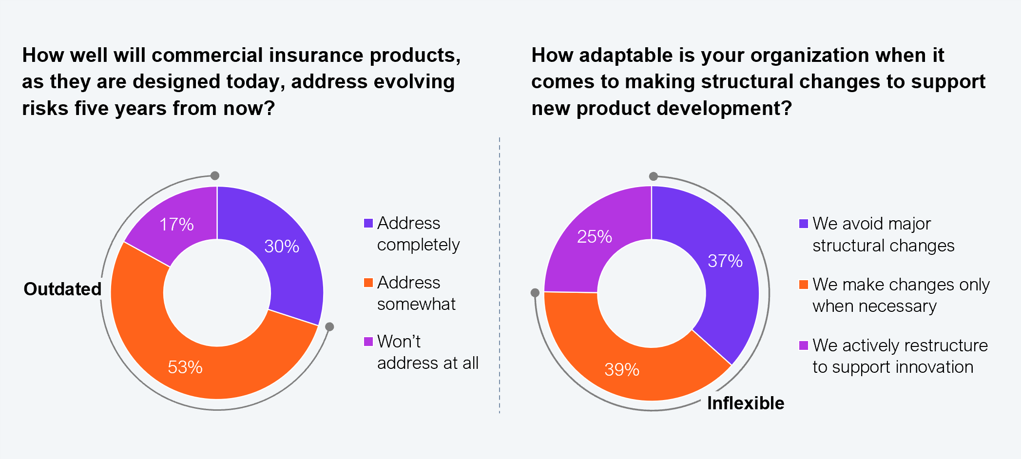 Two donut charts. Left chart: how well current commercial insurance products will address evolving risks five years from now. Address completely: 30%. Address somewhat: 53%. Won't address at all: 17%. The 70% combined "somewhat" and "won't address" segment is labeled "Outdated." Right chart: how adaptable organizations are when making structural changes to support new product development. Actively restructure to support innovation: 25%. Make changes only when necessary: 39%. Avoid major structural changes: 37%. The 76% combined "only when necessary" and "avoid" segment is labeled "Inflexible." A callout notes that 87% agree that new entrants are redefining speed and customer experience standards and traditional carriers are struggling to keep up. Sample: 350 commercial insurance leaders. Source: HFS Research, 2025.