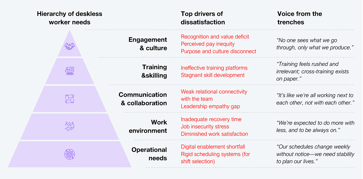 A pyramid-style hierarchy diagram paired with a two-column table. The hierarchy from base to apex shows five levels of deskless worker needs: operational needs, work environment, communication and collaboration, training and skilling, and engagement and culture. The accompanying table lists the top drivers of dissatisfaction and a "voice from the trenches" quote for each level. Operational needs: digital enablement shortfall and rigid scheduling systems ("Our schedules change weekly without notice -- we need stability to plan our lives."). Work environment: inadequate recovery time, job insecurity stress, and diminished work satisfaction ("We're expected to do more with less, and to be always on."). Communication and collaboration: weak relational connectivity with the team and leadership empathy gap ("It's like we're all working next to each other, not with each other."). Training and skilling: ineffective training platforms and stagnant skill development ("Training feels rushed and irrelevant; cross-training exists on paper."). Engagement and culture: recognition and value deficit, perceived pay inequity, and purpose and culture disconnect ("No one sees what we go through, only what we produce."). Sample: 605 deskless workers and 102 executive participants. Source: HFS Research, 2025.