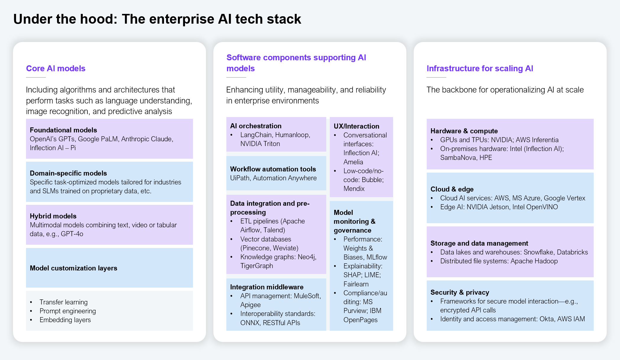 A three-column technical architecture diagram titled "Under the hood: The enterprise AI tech stack." Column 1, core AI models, covering algorithms and architectures for language understanding, image recognition, and predictive analysis: foundational models (OpenAI's GPTs, Google PaLM, Anthropic Claude, and Inflection AI's Pi); domain-specific models (task-optimized models tailored for industries and small language models trained on proprietary data); hybrid models (multimodal models combining text, video, or tabular data, such as GPT-4o); and model customization layers (transfer learning, prompt engineering, and embedding layers). Column 2, software components supporting AI models: AI orchestration (LangChain, Humanloop, and NVIDIA Triton); workflow automation tools (UiPath and Automation Anywhere); data integration and pre-processing (ETL pipelines such as Apache Airflow and Talend, vector databases such as Pinecone and Weaviate, and knowledge graphs such as Neo4j and TigerGraph); integration middleware (API management via MuleSoft and Apigee, and interoperability standards such as ONNX and RESTful APIs); UX and interaction tools (conversational interfaces such as Inflection AI and Amelia, and low-code or no-code tools such as Bubble and Mendix); and model monitoring and governance (performance tools such as Weights & Biases and MLflow, explainability tools such as SHAP, LIME, and Fairlearn, and compliance and auditing tools such as Microsoft Purview and IBM OpenPages). Column 3, infrastructure for scaling AI: hardware and compute (GPUs and TPUs from NVIDIA and AWS Inferentia, and on-premises hardware from Intel used by Inflection AI, plus SambaNova and HPE); cloud and edge (cloud AI services from AWS, Microsoft Azure, and Google Vertex, and edge AI from NVIDIA Jetson and Intel OpenVINO); storage and data management (data lakes and warehouses such as Snowflake and Databricks, and distributed file systems such as Apache Hadoop); and security and privacy (frameworks for secure model interaction such as encrypted API calls, and identity and access management tools such as Okta and AWS IAM). Source: HFS Research, 2025.