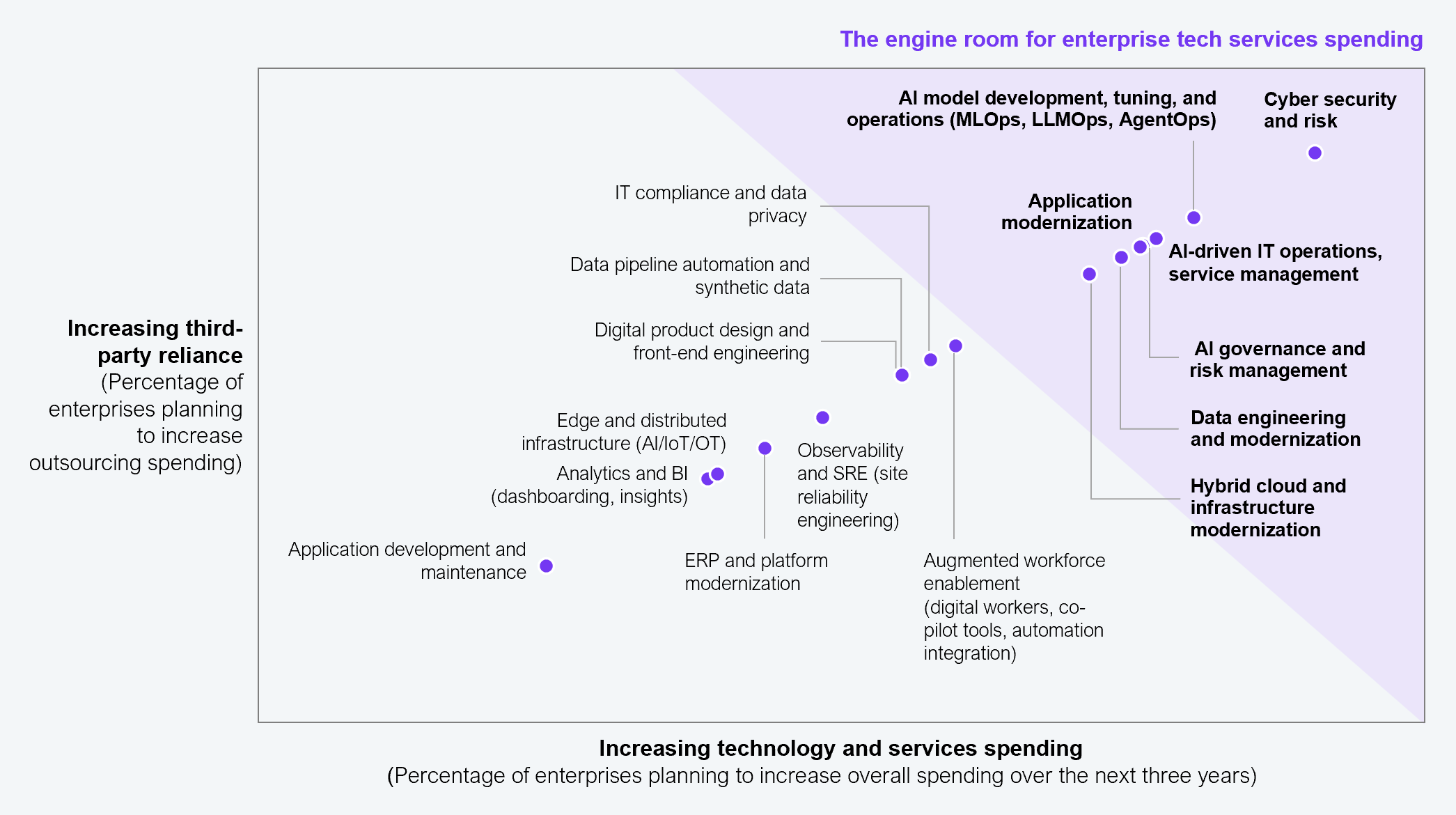 A bubble or scatter chart plotting technology and services categories across two axes: increasing third-party reliance (vertical axis, percentage of enterprises planning to increase outsourcing spending) and increasing technology and services spending (horizontal axis, percentage of enterprises planning to increase overall spending over the next three years). The top-right cluster labeled "the engine room for enterprise tech services spending" includes cybersecurity and risk, AI model development, tuning, and operations (MLOps, LLMOps, AgentOps), AI-driven IT operations and service management, AI governance and risk management, data engineering and modernization, hybrid cloud and infrastructure modernization, and application modernization. Other categories such as edge and distributed infrastructure, analytics and BI, ERP and platform modernization, augmented workforce enablement, digital product design, application development and maintenance, and IT compliance and data privacy appear at lower positions on both axes. Based on inputs from 505 IT and business leaders with Global 2000 enterprises. Source: HFS Research, 2025.
