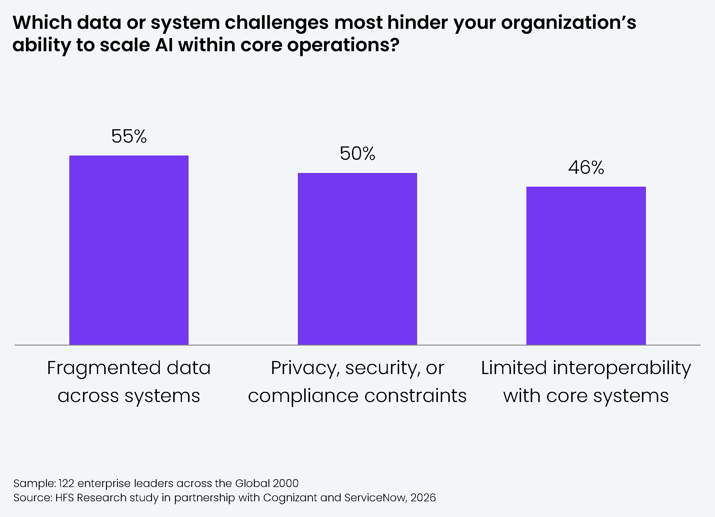 Vertical bar chart showing responses from 122 enterprise leaders across the Global 2000 to the question: "Which data or system challenges most hinder your organization's ability to scale AI within core operations?" Three challenges are shown. Results: Fragmented data across systems = 55%; Privacy, security, or compliance constraints = 50%; Limited interoperability with core systems = 46%. All bars are shown in purple. Sample: 122 enterprise leaders across the Global 2000. Source: HFS Research study in partnership with Cognizant and ServiceNow, 2026.