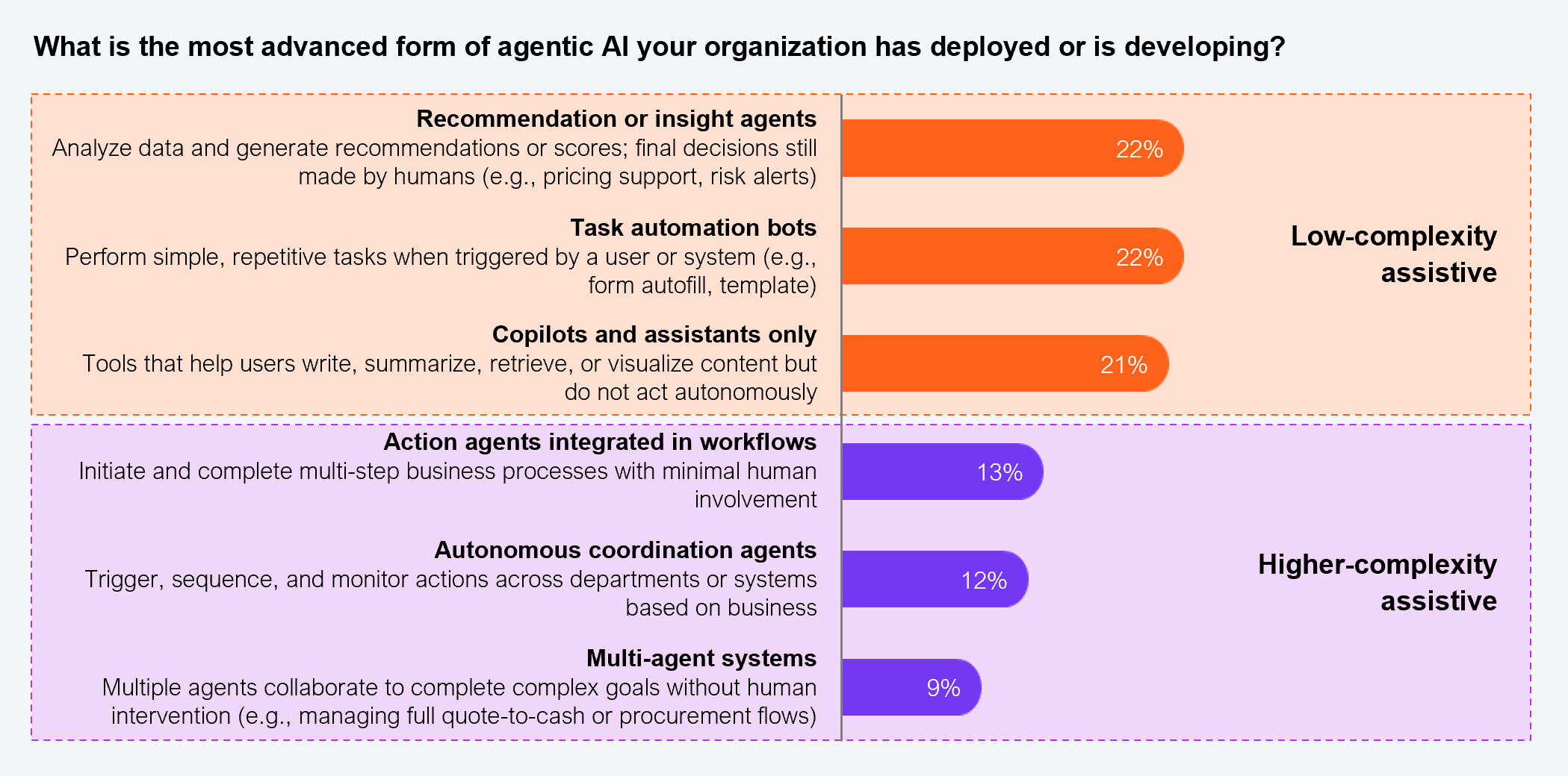 Horizontal bar chart. Question asked: What is the most advanced form of agentic AI your organization has deployed or is developing? Six deployment categories are grouped into two bands. Low-complexity assistive (top three bars): Recommendation or insight agents (analyze data, generate recommendations or scores; final decisions still made by humans, e.g. pricing support, risk alerts): 22%; Task automation bots (perform simple repetitive tasks when triggered by a user or system, e.g. form autofill, template): 22%; Copilots and assistants only (tools that help users write, summarize, retrieve, or visualize content but do not act autonomously): 21%. Higher-complexity assistive (bottom three bars): Action agents integrated in workflows (initiate and complete multi-step business processes with minimal human involvement): 13%; Autonomous coordination agents (trigger, sequence, and monitor actions across departments or systems based on business rules): 12%; Multi-agent systems (multiple agents collaborate to complete complex goals without human intervention, e.g. managing full quote-to-cash or procurement flows): 9%. Sample: 545 senior executives from Fortune 2000 firms. Source: HFS Research, 2026.