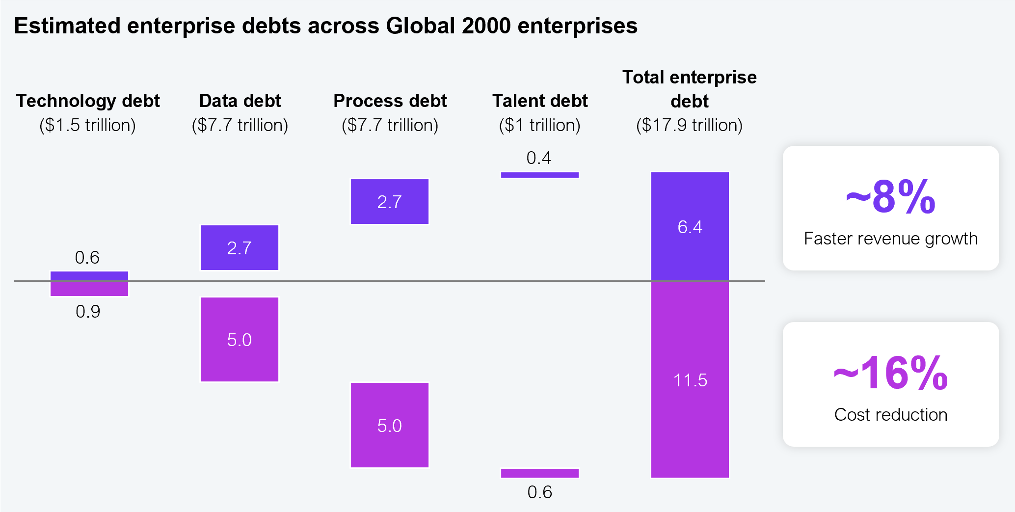 Grouped bar chart splitting each debt type into revenue uplift and cost reduction, in US dollar trillions, with the aggregate annual improvement called out. Technology debt $1.5 trillion (revenue $0.6 trillion, cost $0.9 trillion), data debt $7.7 trillion (revenue $2.7 trillion, cost $5.0 trillion), process debt $7.7 trillion (revenue $2.7 trillion, cost $5.0 trillion), talent debt $1.0 trillion (revenue $0.4 trillion, cost $0.6 trillion), and total enterprise debt $17.9 trillion (revenue $6.4 trillion, cost $11.5 trillion). Resolving enterprise debts unlocks approximately 8% faster revenue growth and approximately 16% cost reduction. Sample: 2,002 global enterprise executives. Source: HFS Research in partnership with Genpact, 2026.