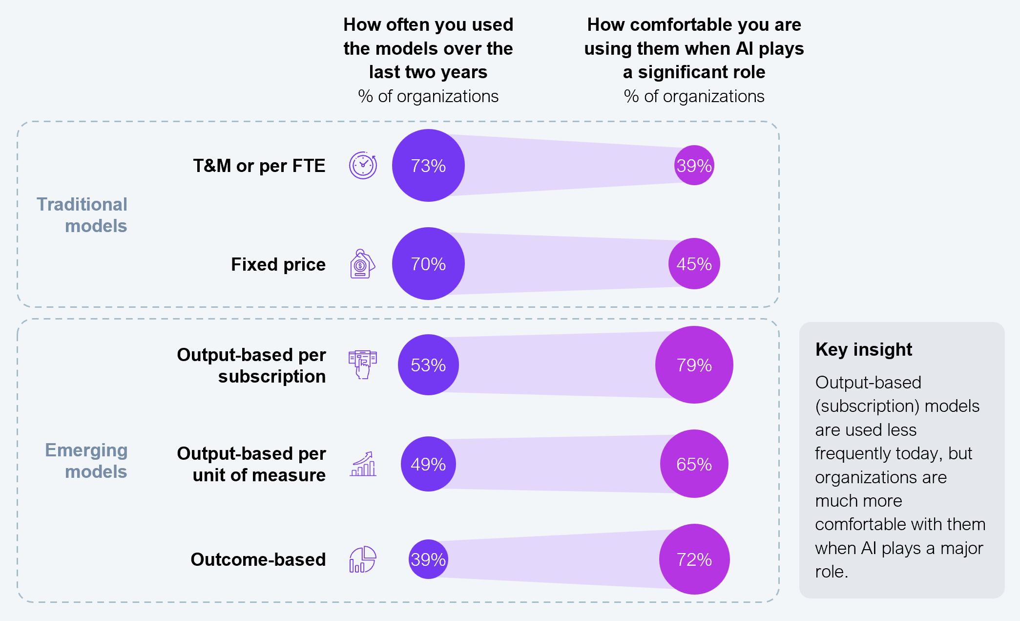 Dual horizontal bar chart comparing how often each pricing model was used over the last two years against how comfortable organizations are with it when AI plays a significant role, expressed as the percentage of organizations. Time and materials or per FTE: used by 73%, comfort 39%. Fixed price: used by 70%, comfort 45%. Output-based per subscription: used by 53%, comfort 79%. Output-based per unit of measure: used by 49%, comfort 65%. Outcome-based: used by 39%, comfort 72%. The chart highlights that output-based subscription and outcome-based models are used less frequently today, yet organizations are significantly more comfortable with them when AI plays a major role. Sample size: n=304, Global 2000. Source: HFS Research, 2026.