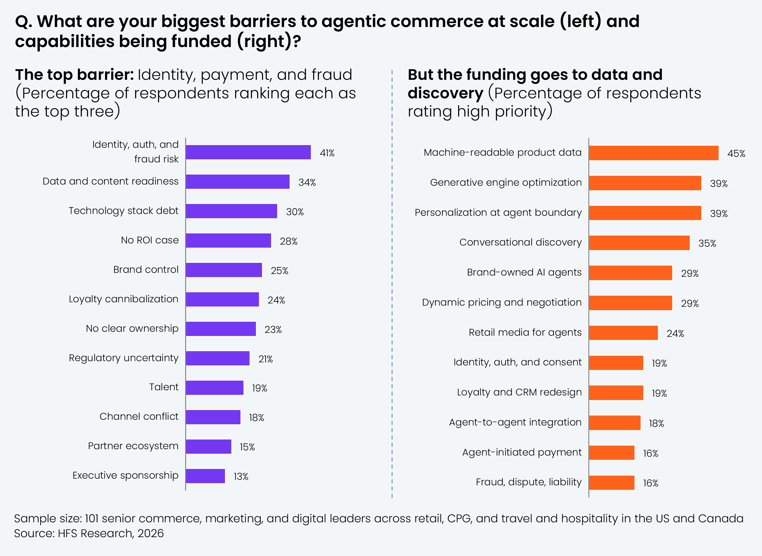 A two-panel horizontal bar chart. The left panel shows the percentage of respondents ranking each item among their top three barriers to agentic commerce at scale: identity, auth, and fraud risk, 41%; data and content readiness, 34%; technology stack debt, 30%; no ROI case, 28%; brand control, 25%; loyalty cannibalization, 24%; no clear ownership, 23%; regulatory uncertainty, 21%; talent, 19%; channel conflict, 18%; partner ecosystem, 15%; executive sponsorship, 13%. The right panel shows the percentage of respondents rating each capability as high priority for funding: machine-readable product data, 45%; generative engine optimization, 39%; personalization at agent boundary, 39%; conversational discovery, 35%; brand-owned AI agents, 29%; dynamic pricing and negotiation, 29%; retail media for agents, 24%; identity, auth, and consent, 19%; loyalty and CRM redesign, 19%; agent-to-agent integration, 18%; agent-initiated payment, 16%; fraud, dispute, liability, 16%. Sample size: 101 senior commerce, marketing, and digital leaders across retail, CPG, and travel and hospitality in the US and Canada. Source: HFS Research, 2026.