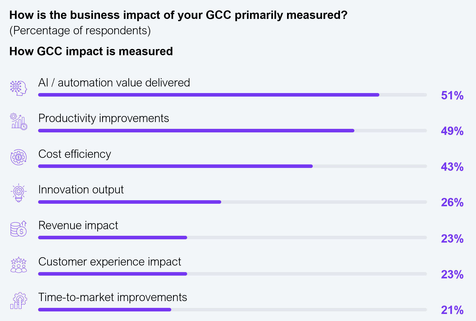 Enterprises are increasingly measuring their GCCs' impact through AI, automation, and productivity improvements Horizontal bar chart showing how the business impact of GCCs is primarily measured, by percent of respondents. AI/automation value delivered 51%, productivity improvements 49%, cost efficiency 43%, innovation output 26%, revenue impact 23%, customer experience impact 23%, and time-to-market improvements 21%. Source: ANSR and HFS Research, 2026.
