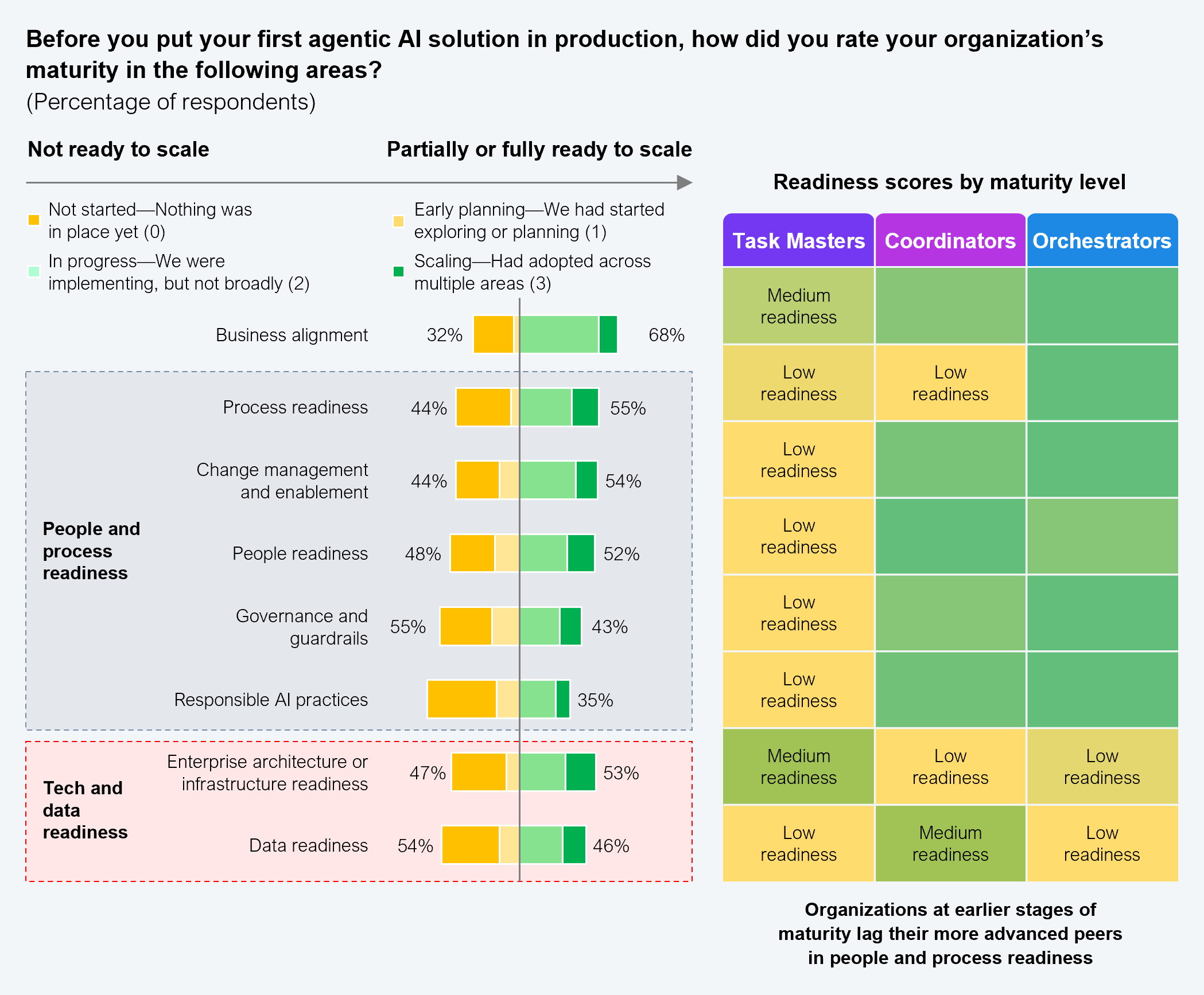 Horizontal diverging bar chart showing organizational readiness across eight dimensions before putting the first agentic AI solution into production, with a companion heat-table showing readiness scores by maturity level. The question asked was "Before you put your first agentic AI solution in production, how did you rate your organization's maturity in the following areas?" The scale runs from not ready to scale on the left to partially or fully ready to scale on the right, using four categories: 0 = not started (nothing was in place yet), 1 = early planning (had started exploring or planning), 2 = in progress (implementing but not broadly), 3 = scaling (had adopted across multiple areas). The "Don't know" category was removed for clarity. Results show not-ready percentage on the left and partially-or-fully-ready percentage on the right. Business alignment: 32% not ready, 68% partially or fully ready. Process readiness: 44% not ready, 55% partially or fully ready. Change management and enablement: 44% not ready, 54% partially or fully ready. People readiness: 48% not ready, 52% partially or fully ready. Governance and guardrails: 55% not ready, 43% partially or fully ready. Responsible AI practices: not labeled as a percentage on the not-ready side, 35% partially or fully ready. Enterprise architecture or infrastructure readiness: 47% not ready, 53% partially or fully ready. Data readiness: 54% not ready, 46% partially or fully ready. The heat-table shows that among the people and process readiness dimensions, Task Masters score low readiness across most categories, while Coordinators and Orchestrators show medium or higher readiness on select dimensions including business alignment and data readiness. A callout states: "Organizations at earlier stages of maturity lag their more advanced peers in people and process readiness." Sample: Leaders from 201 Global 2000 enterprises. Source: HFS Research, 2026.