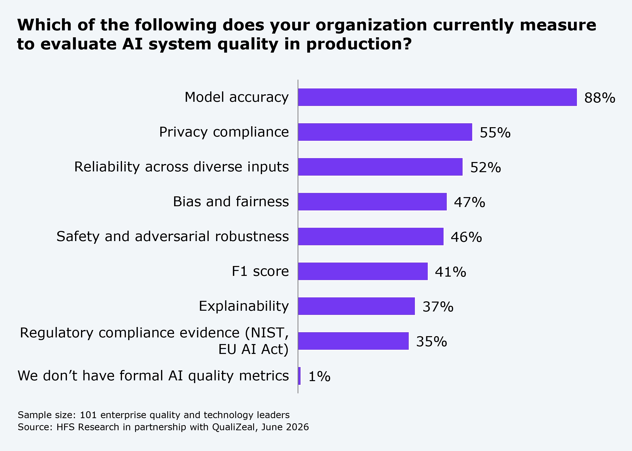 Horizontal bar chart titled "Which of the following does your organization currently measure to evaluate AI system quality in production?" listing nine measurement categories ranked from highest to lowest. Model accuracy: 88%. Privacy compliance: 55%. Reliability across diverse inputs: 52%. Bias and fairness: 47%. Safety and adversarial robustness: 46%. F1 score: 41%. Explainability: 37%. Regulatory compliance evidence, covering frameworks such as NIST and the EU AI Act: 35%. We don't have formal AI quality metrics: 1%. Sample size: 101 enterprise quality and technology leaders. Source: HFS Research in partnership with QualiZeal, June 2026.