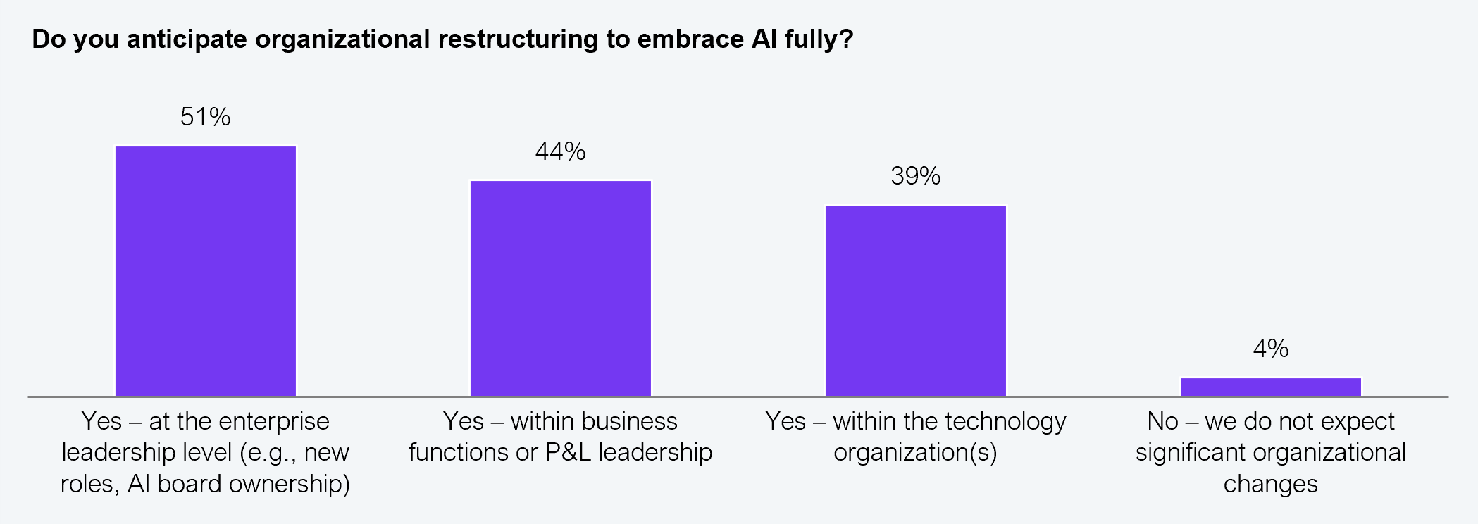 Vertical bar chart showing responses from 504 enterprise leaders across Global 2000 enterprises to the question: "Do you anticipate organizational restructuring to embrace AI fully?" Results: yes, at the enterprise leadership level (new roles, AI board ownership) 51%; yes, within business functions or P&L leadership 44%; yes, within the technology organization(s) 39%; no, we do not expect significant organizational changes 4%. Source: HFS Research in partnership with LTIMindtree, 2025.
