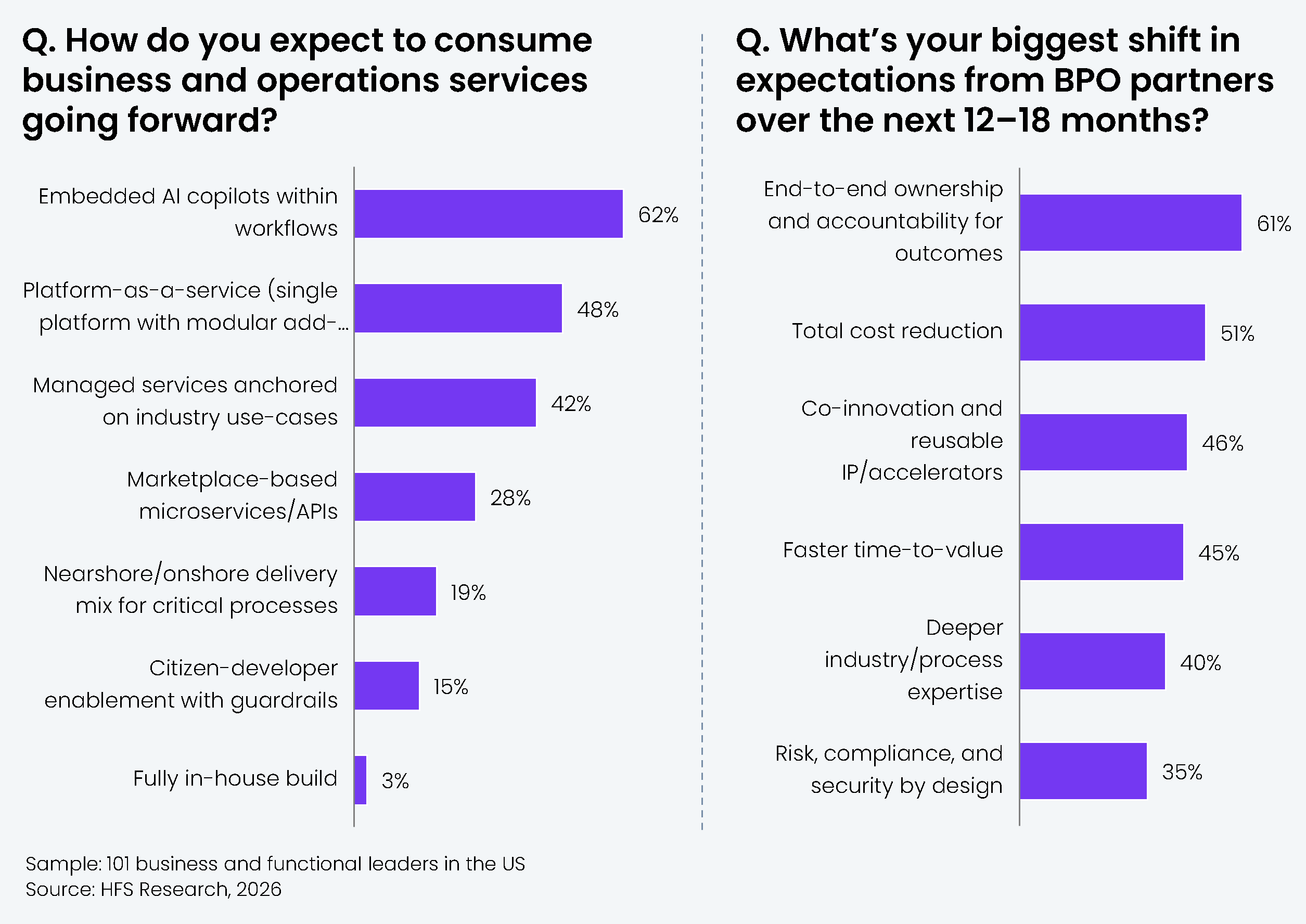 Horizontal bar chart showing responses from 101 US business and functional leaders to the question: "How do you expect to consume business and operations services going forward?" Seven consumption models are shown from highest to lowest. Results: Embedded AI copilots within workflows = 62%; Platform-as-a-service (single platform with modular add-ons) = 48%; Managed services anchored on industry use-cases = 42%; Marketplace-based microservices/APIs = 28%; Nearshore/onshore delivery mix for critical processes = 19%; Citizen-developer enablement with guardrails = 15%; Fully in-house build = 3%. Sample: 101 business and functional leaders in the US. Source: HFS Research, 2026. Horizontal bar chart showing responses from 101 US business and functional leaders to the question: "What's your biggest shift in expectations from BPO partners over the next 12 to 18 months?" Six expectations are shown from highest to lowest. Results: End-to-end ownership and accountability for outcomes = 61%; Total cost reduction = 51%; Co-innovation and reusable IP/accelerators = 46%; Faster time-to-value = 45%; Deeper industry/process expertise = 40%; Risk, compliance, and security by design = 35%. Sample: 101 business and functional leaders in the US. Source: HFS Research, 2026.