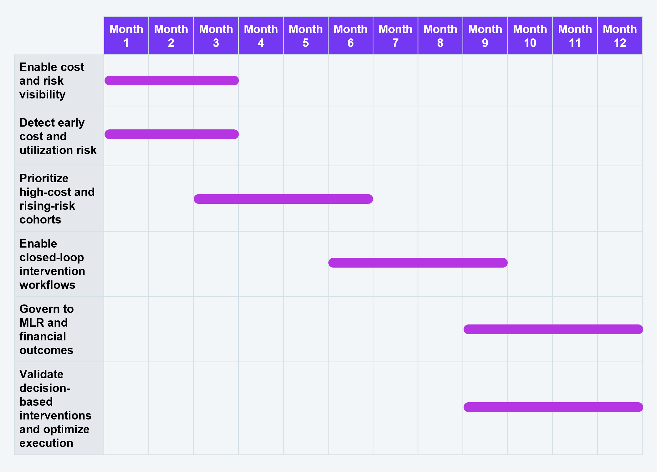 Gantt-style timeline chart. Rows list six tasks and columns run from month 1 to month 12, with shaded cells marking when each task is active. Enable cost and risk visibility runs months 1 to 3. Detect early cost and utilization risk runs months 1 to 3. Prioritize high-cost and rising-risk cohorts runs months 3 to 6. Enable closed-loop intervention workflows runs months 6 to 9. Govern to MLR and financial outcomes runs months 9 to 12. Validation and scale, decision scale interventions, and optimize execution runs months 9 to 12. Source: HFS Research, 2026.