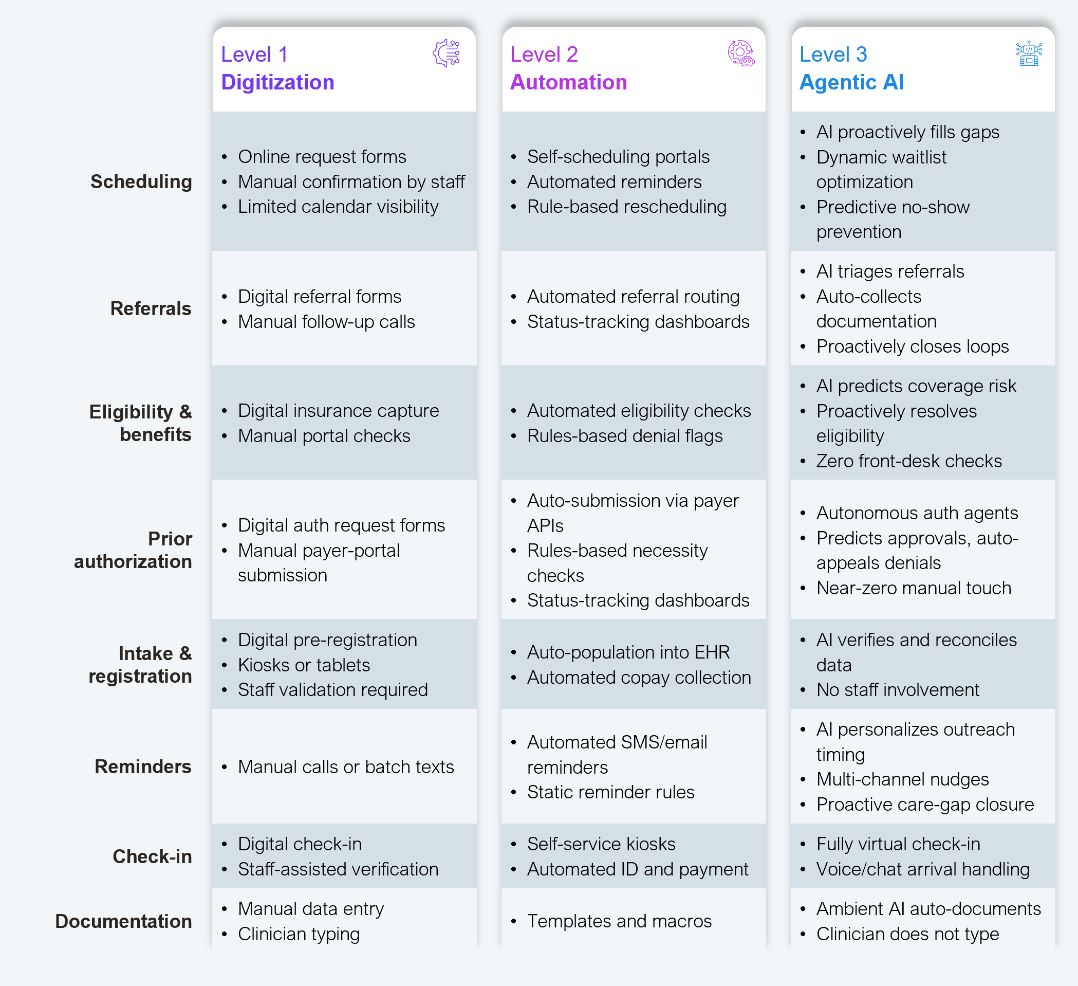 Front-office functions mature at different rates, creating clear priorities for investment Capability comparison table with eight function rows and three maturity columns: Level 1 digitization, Level 2 automation, and Level 3 agentic AI. Appointment scheduling moves from online request forms, manual confirmation by staff, and limited calendar visibility, to self-scheduling portals, automated reminders, and rule-based rescheduling, to AI proactively filling gaps, dynamic waitlist optimization, and predictive no-show prevention. Referrals move from digital referral forms and manual follow-up calls, to automated referral routing and status-tracking dashboards, to AI triaging referrals, auto-collecting documentation, and proactively closing referral loops. Eligibility and benefits move from digital insurance capture and manual portal checks, to automated eligibility checks and rules-based denial flags, to AI predicting coverage risk, proactively resolving eligibility, and zero front-desk checks. Patient intake moves from digital pre-registration, kiosks or tablets, and required staff validation, to auto-population into the EHR and automated copay collection, to AI verifying and reconciling data with no staff involvement. Reminders move from manual calls or batch texts, to automated SMS and email reminders with static reminder rules, to AI personalizing outreach timing, multi-channel nudges, and proactive care-gap closure. Check-in and registration move from digital check-in and staff-assisted verification, to self-service kiosks and automated ID and payment, to fully virtual check-in and voice or chat-based arrival handling. Documentation moves from manual data entry and clinician typing, to templates and macros, to ambient AI auto-documenting so the clinician does not type. The front-office operating model moves from a staff-heavy model that still requires a front desk, to a leaner front office with exception-driven staffing, to a near-zero front office running a concierge or virtual model. Source: HFS Research, 2026.